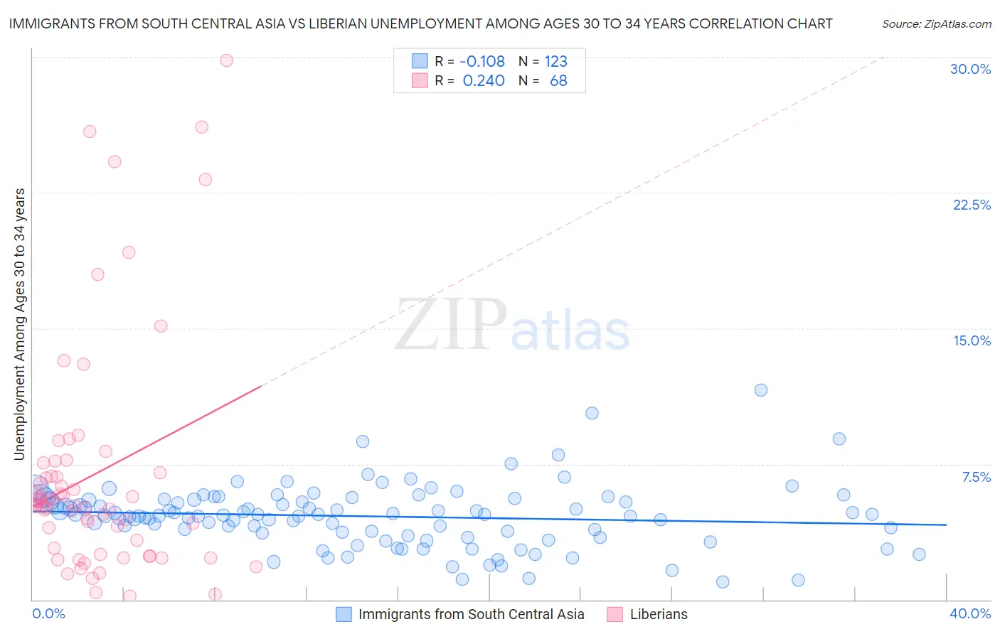 Immigrants from South Central Asia vs Liberian Unemployment Among Ages 30 to 34 years