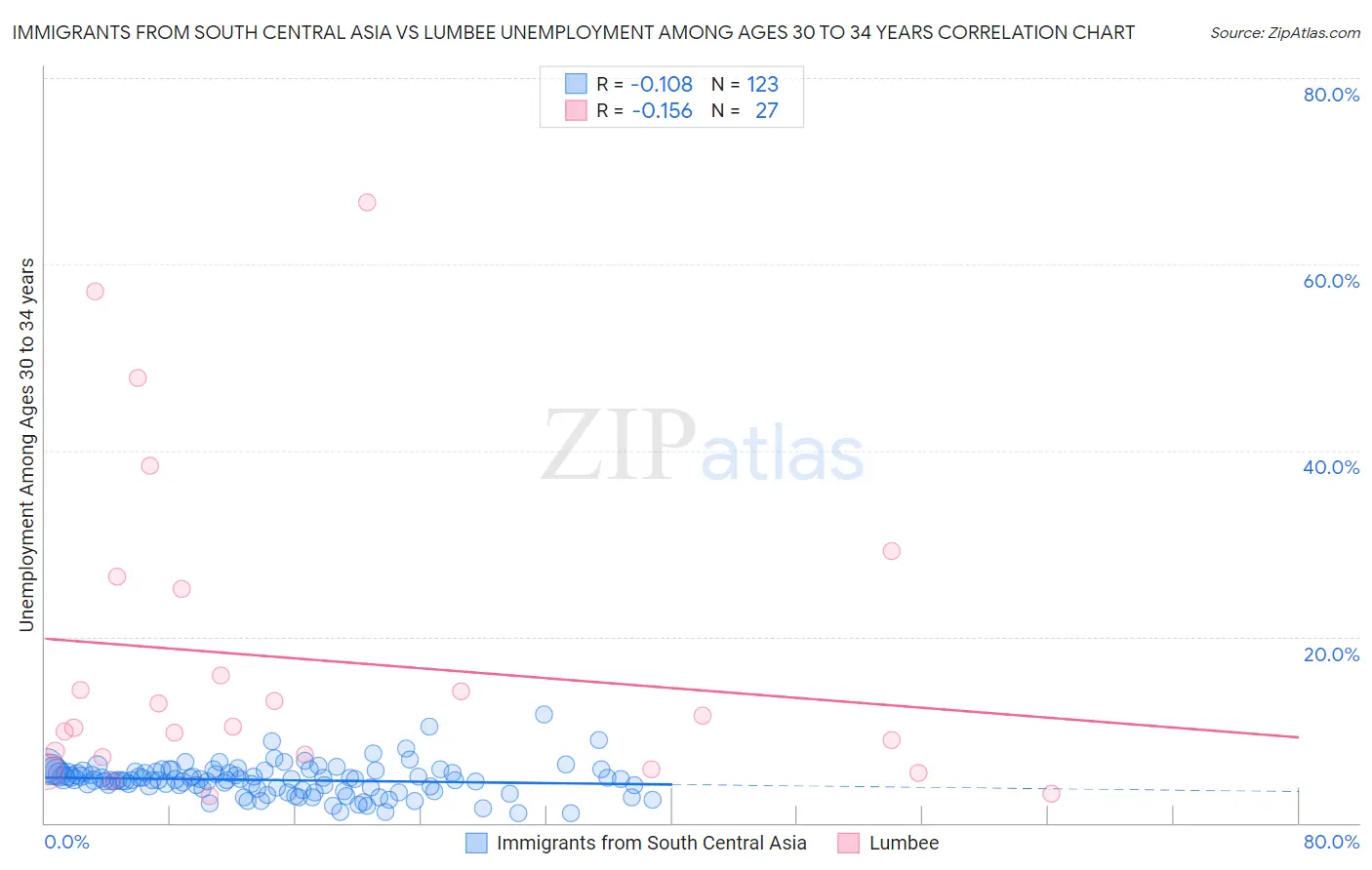 Immigrants from South Central Asia vs Lumbee Unemployment Among Ages 30 to 34 years