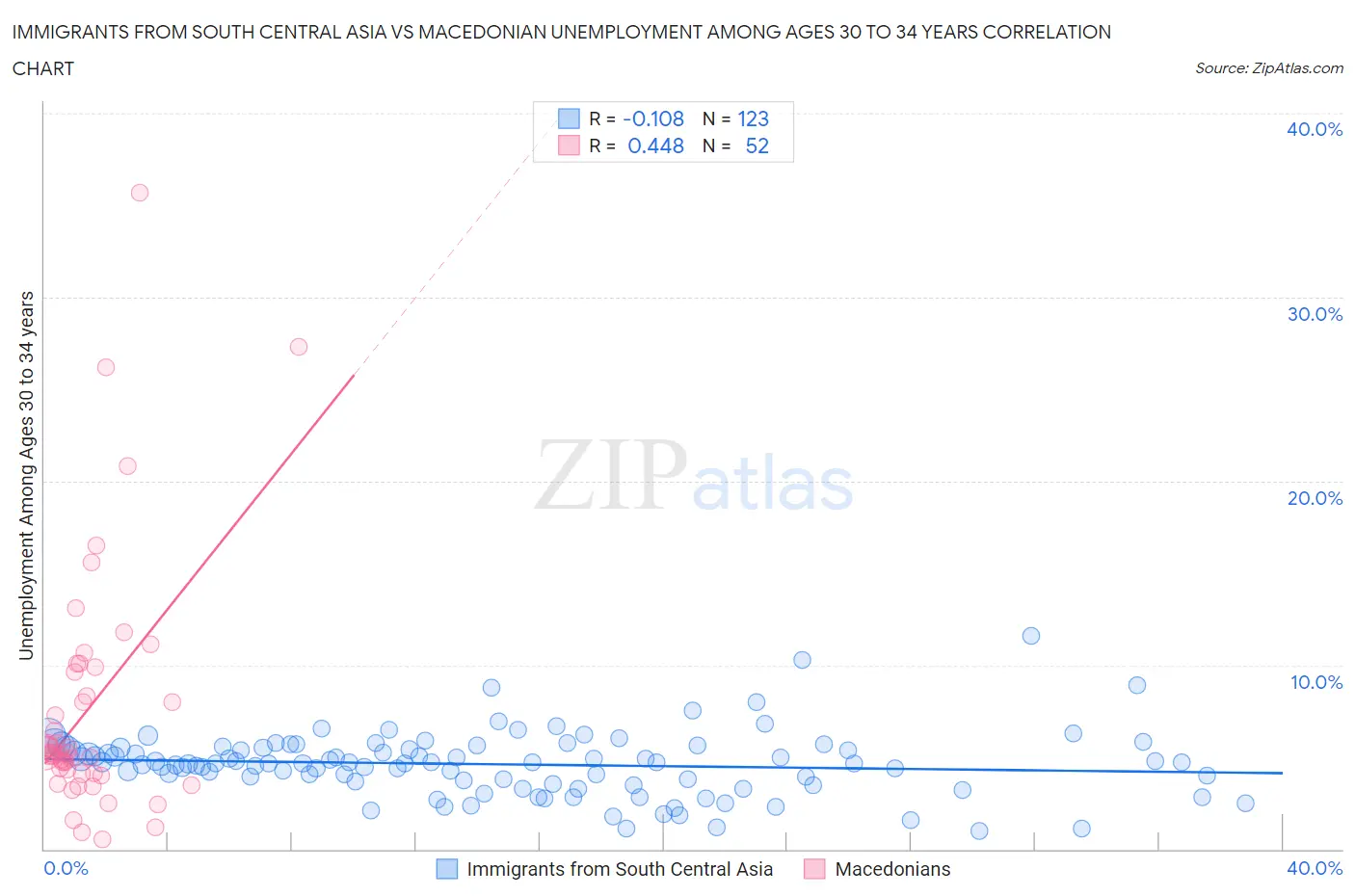 Immigrants from South Central Asia vs Macedonian Unemployment Among Ages 30 to 34 years