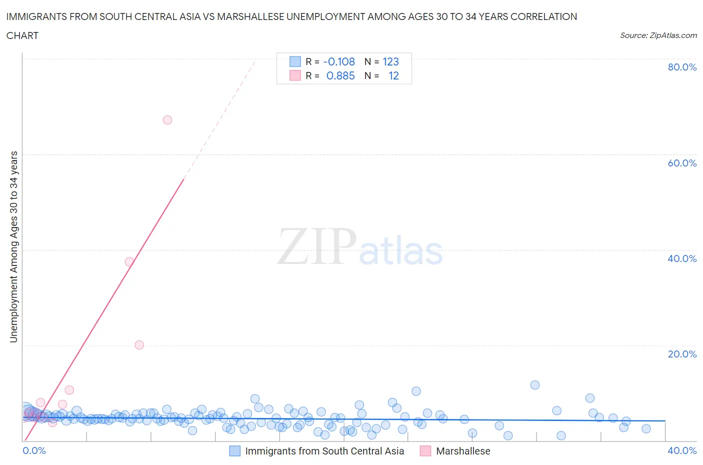 Immigrants from South Central Asia vs Marshallese Unemployment Among Ages 30 to 34 years