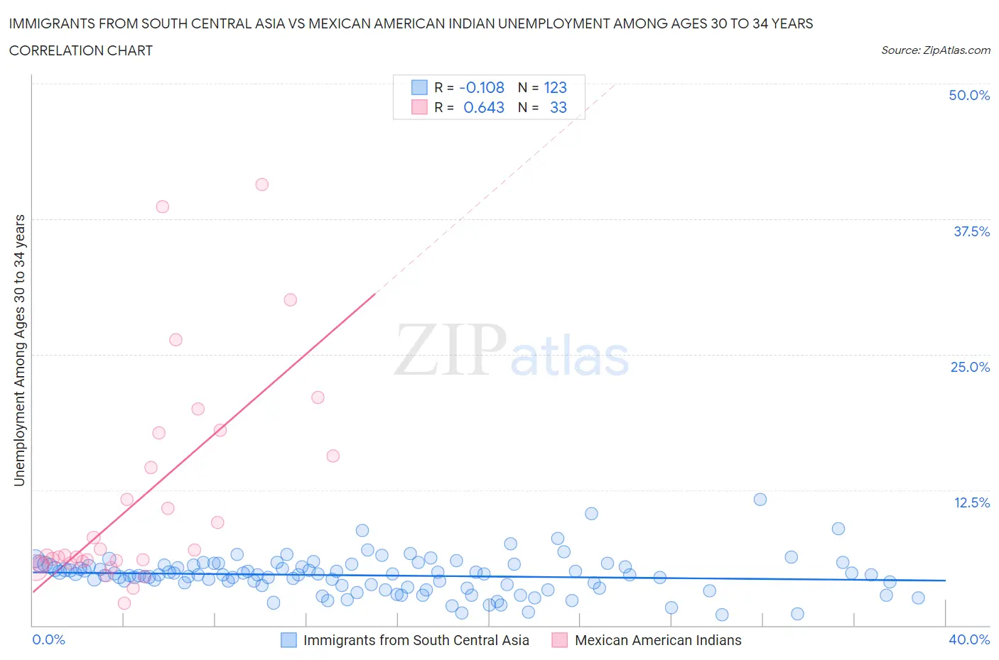Immigrants from South Central Asia vs Mexican American Indian Unemployment Among Ages 30 to 34 years