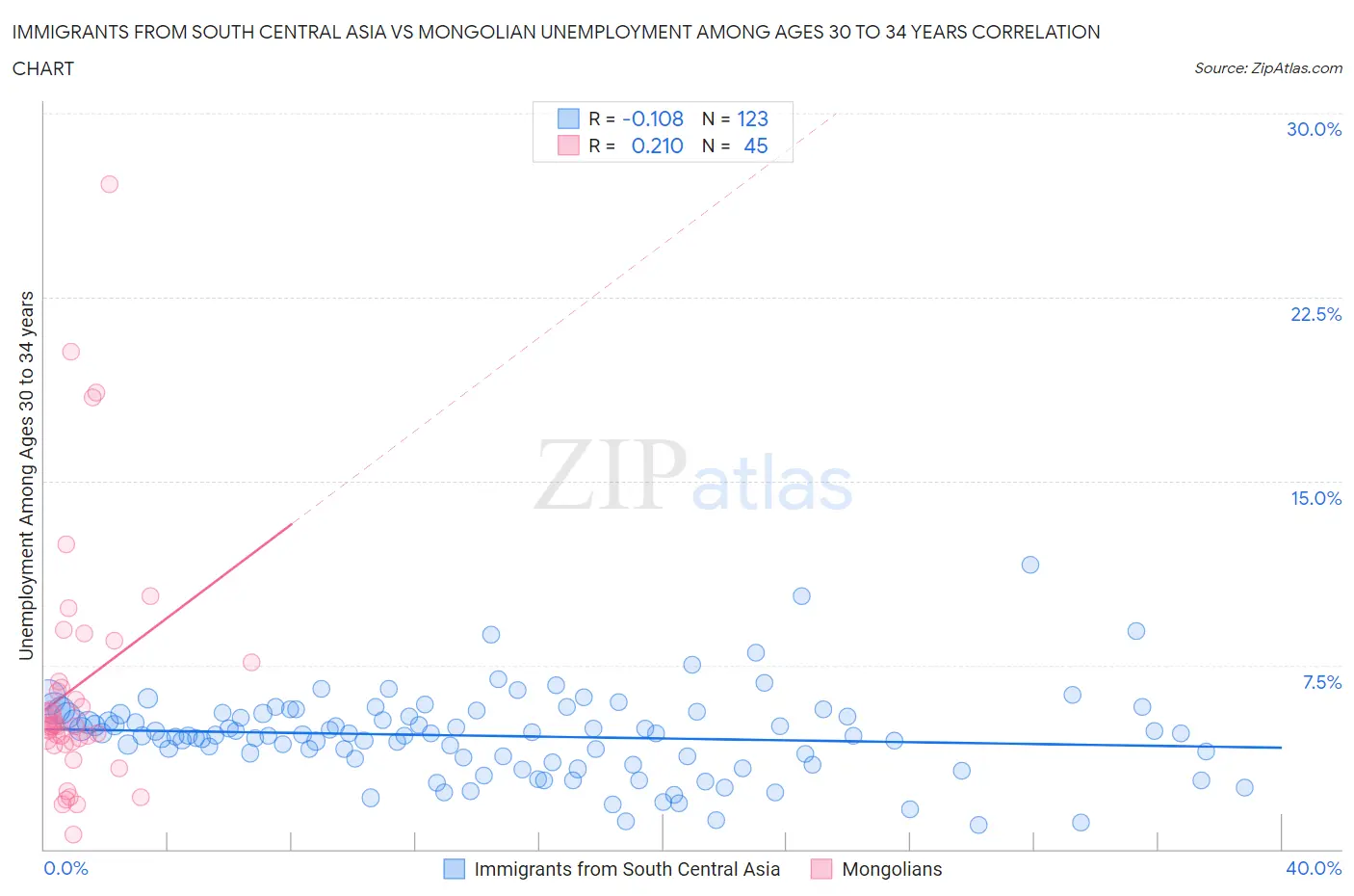 Immigrants from South Central Asia vs Mongolian Unemployment Among Ages 30 to 34 years