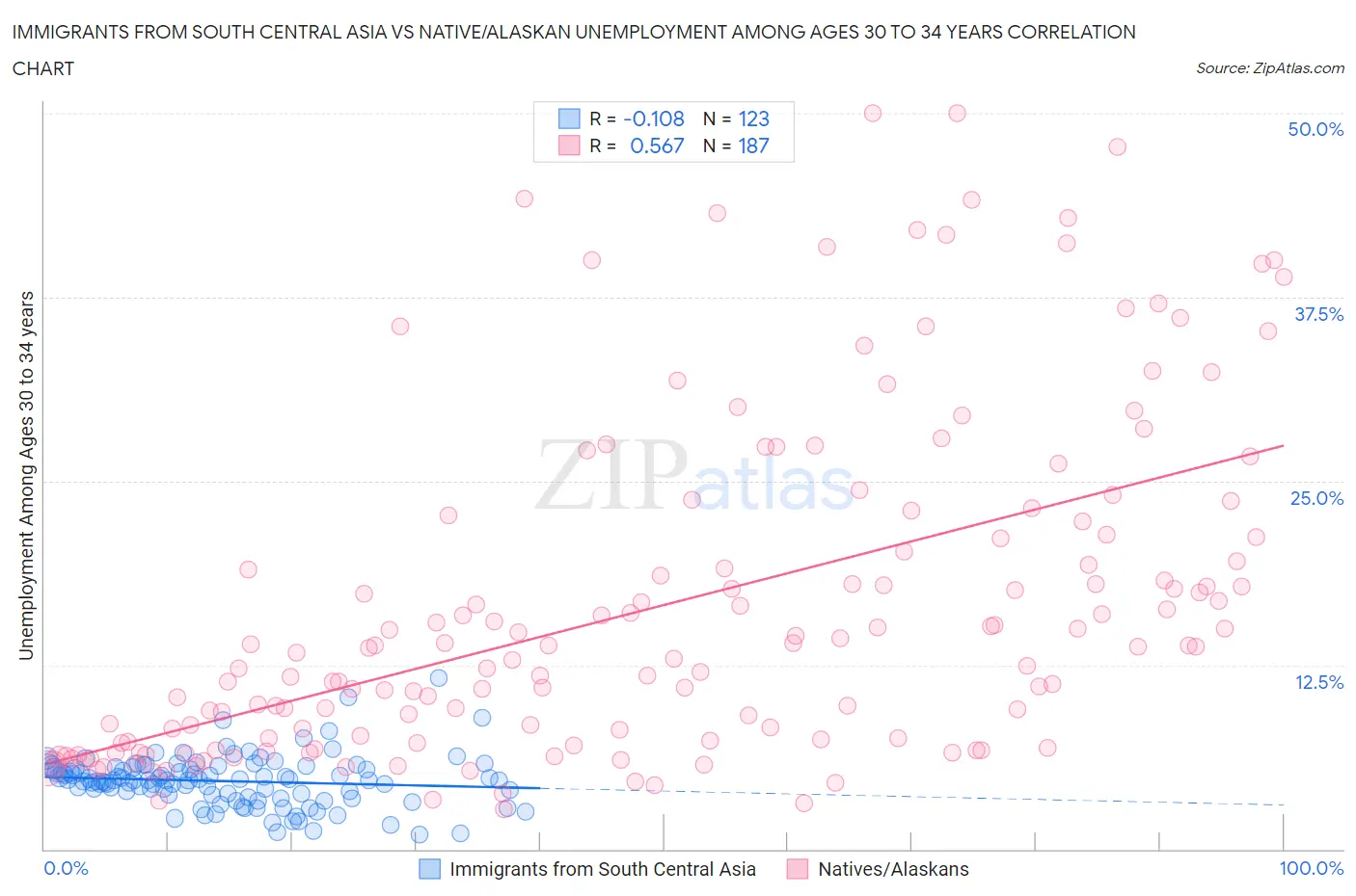 Immigrants from South Central Asia vs Native/Alaskan Unemployment Among Ages 30 to 34 years