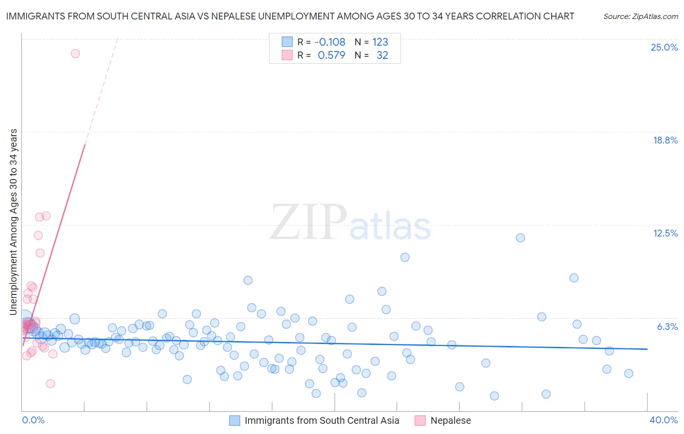 Immigrants from South Central Asia vs Nepalese Unemployment Among Ages 30 to 34 years