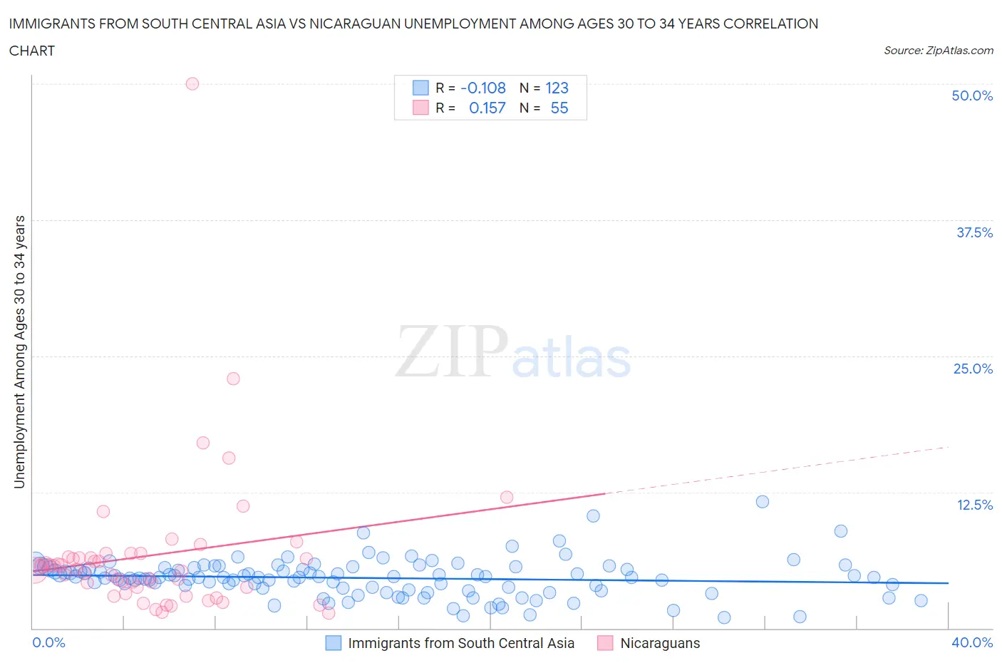 Immigrants from South Central Asia vs Nicaraguan Unemployment Among Ages 30 to 34 years