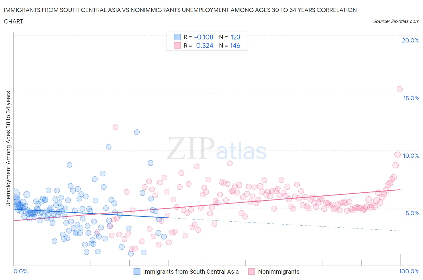 Immigrants from South Central Asia vs Nonimmigrants Unemployment Among Ages 30 to 34 years