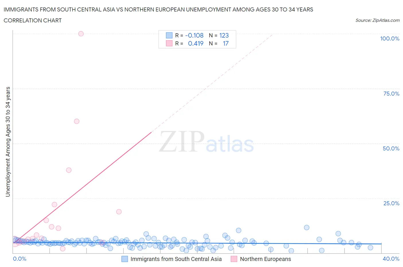 Immigrants from South Central Asia vs Northern European Unemployment Among Ages 30 to 34 years