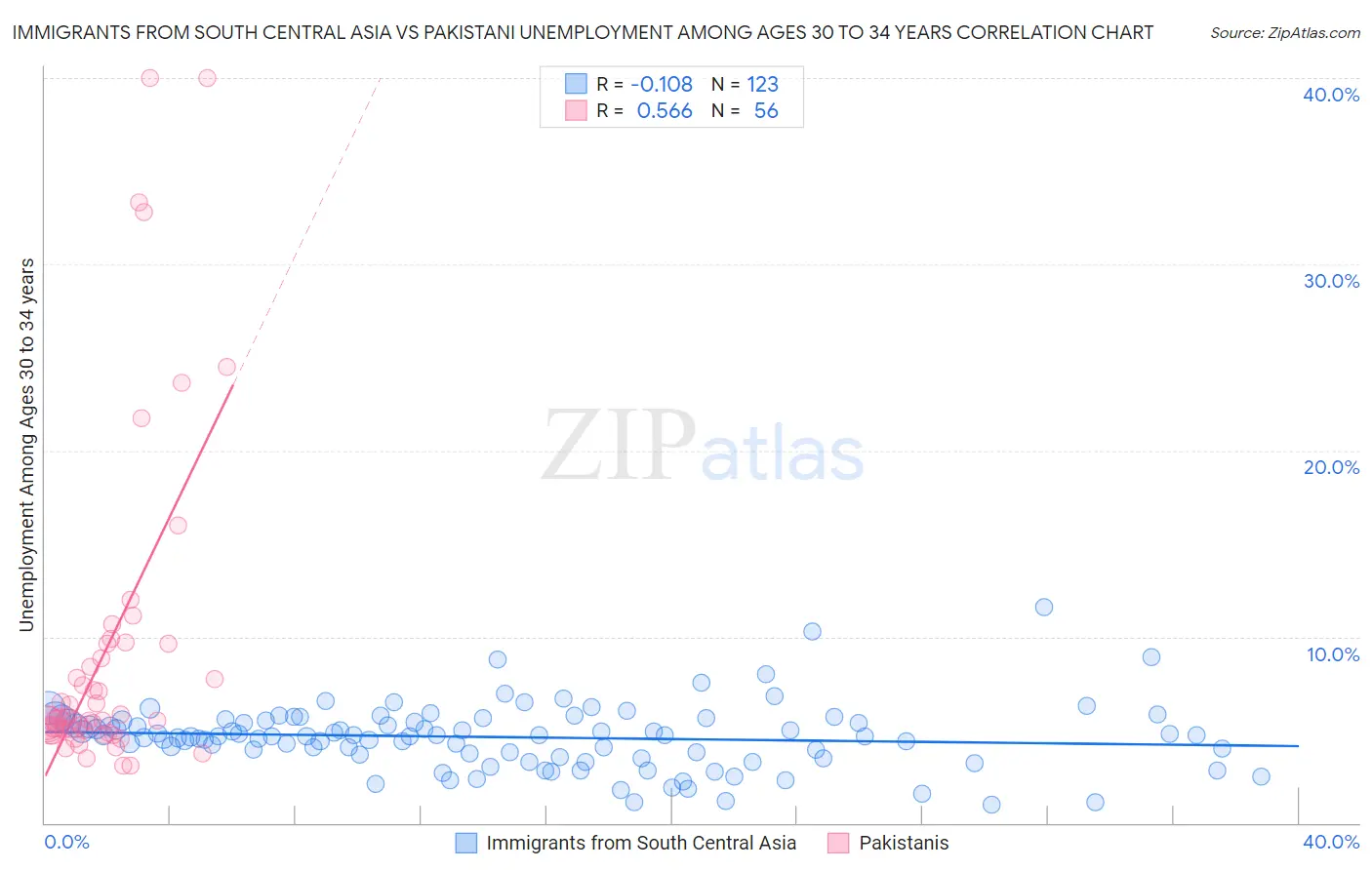 Immigrants from South Central Asia vs Pakistani Unemployment Among Ages 30 to 34 years