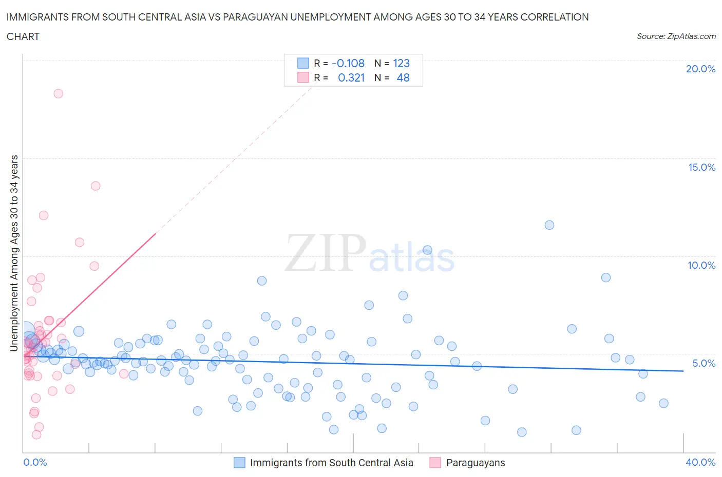 Immigrants from South Central Asia vs Paraguayan Unemployment Among Ages 30 to 34 years