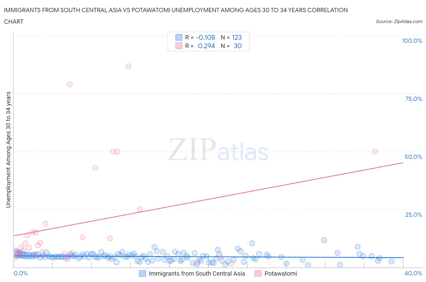 Immigrants from South Central Asia vs Potawatomi Unemployment Among Ages 30 to 34 years