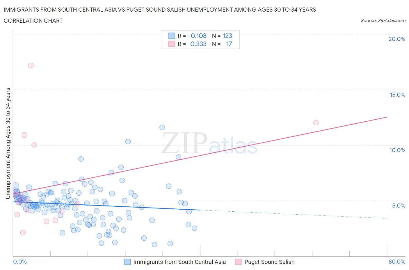 Immigrants from South Central Asia vs Puget Sound Salish Unemployment Among Ages 30 to 34 years