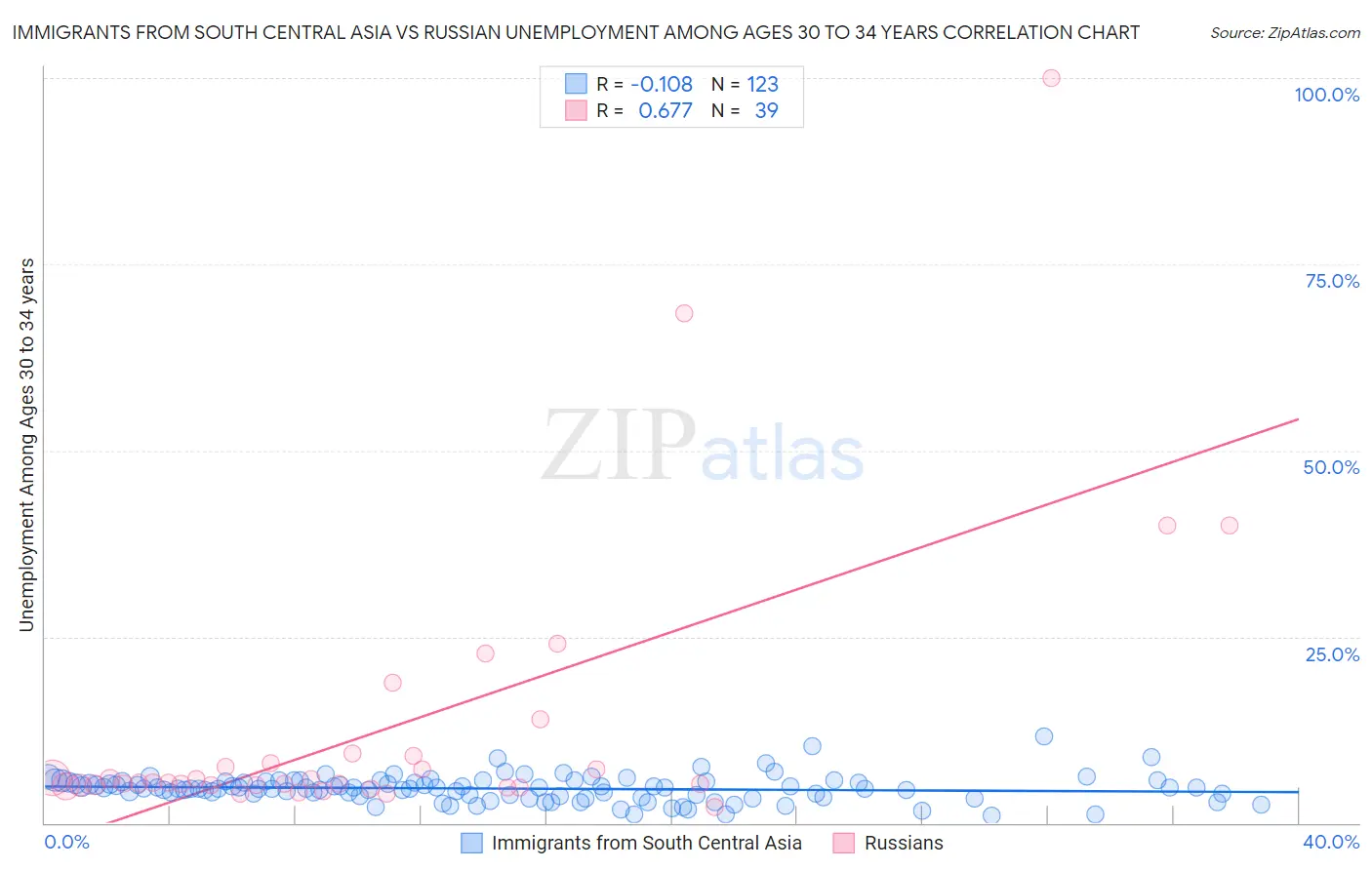 Immigrants from South Central Asia vs Russian Unemployment Among Ages 30 to 34 years
