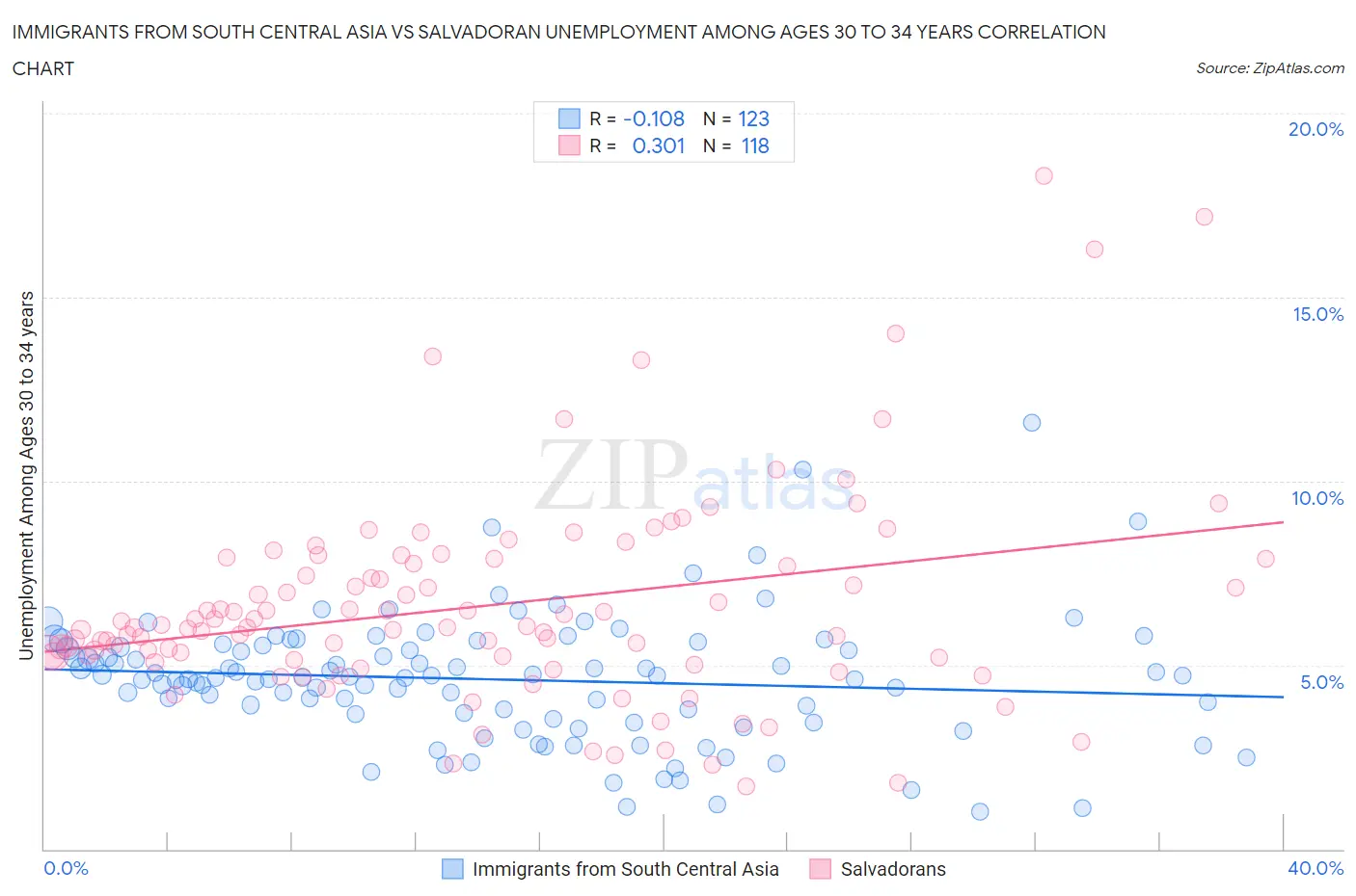 Immigrants from South Central Asia vs Salvadoran Unemployment Among Ages 30 to 34 years