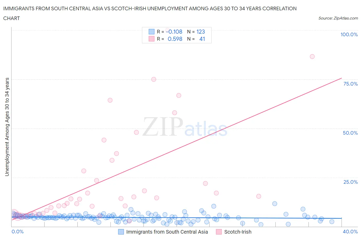 Immigrants from South Central Asia vs Scotch-Irish Unemployment Among Ages 30 to 34 years