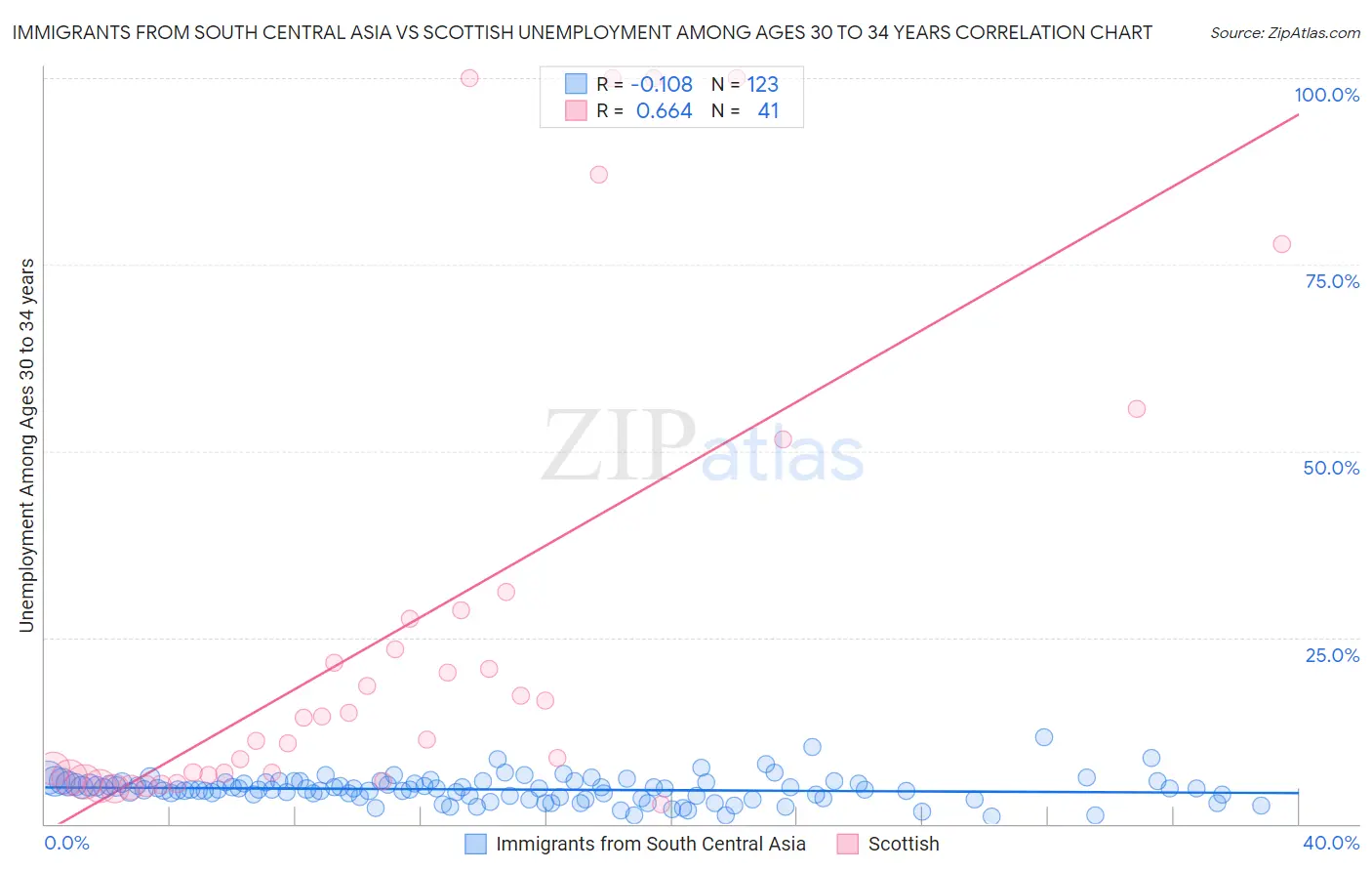 Immigrants from South Central Asia vs Scottish Unemployment Among Ages 30 to 34 years