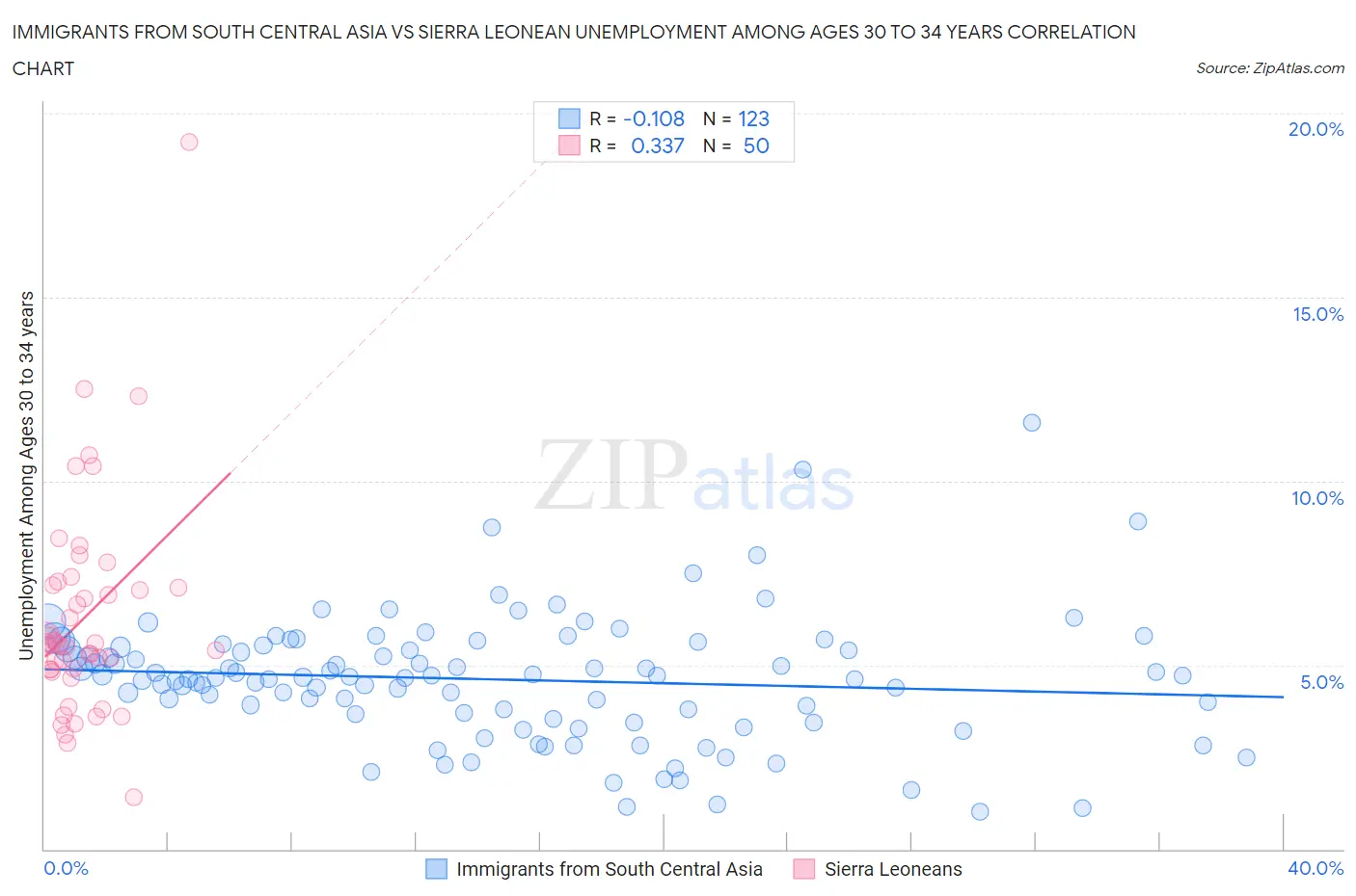 Immigrants from South Central Asia vs Sierra Leonean Unemployment Among Ages 30 to 34 years