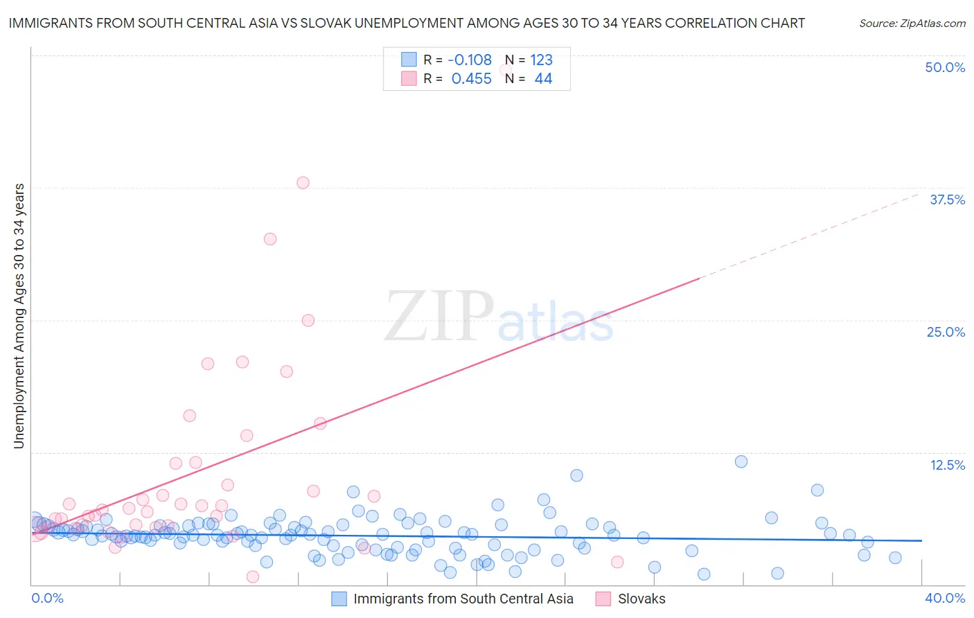 Immigrants from South Central Asia vs Slovak Unemployment Among Ages 30 to 34 years