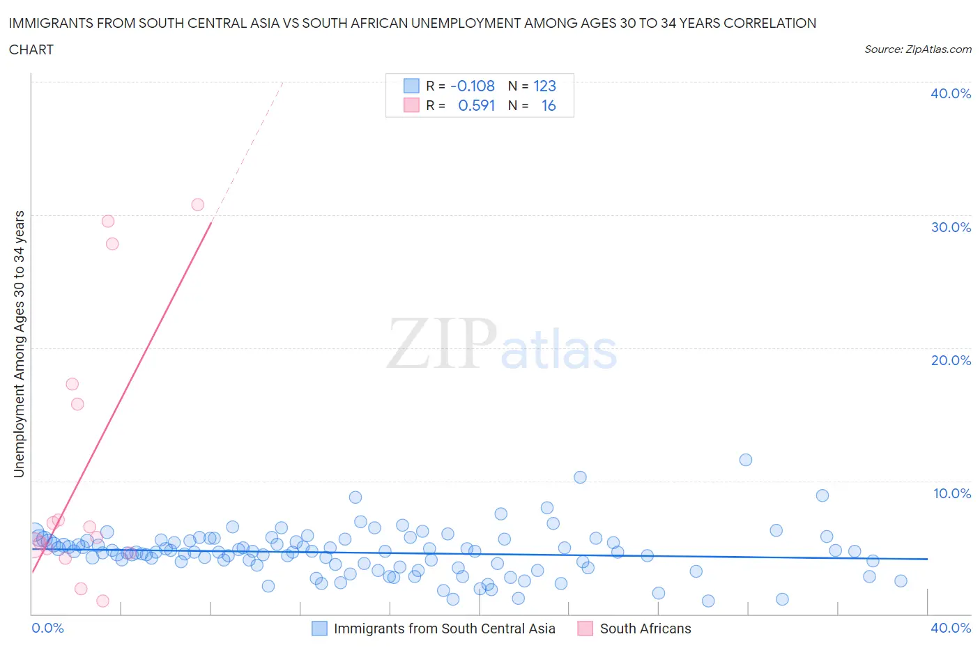 Immigrants from South Central Asia vs South African Unemployment Among Ages 30 to 34 years