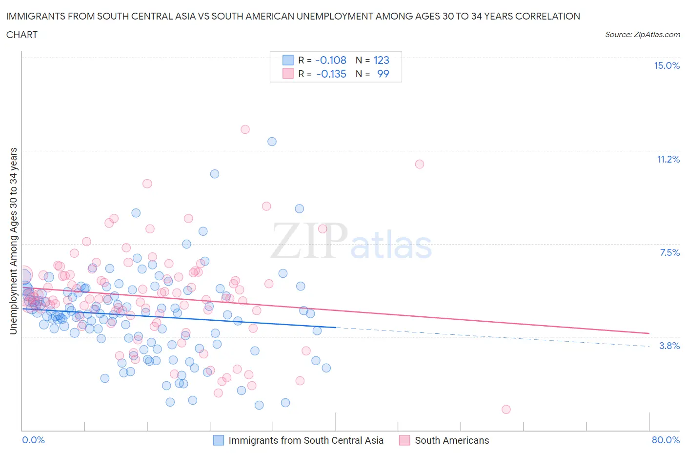 Immigrants from South Central Asia vs South American Unemployment Among Ages 30 to 34 years