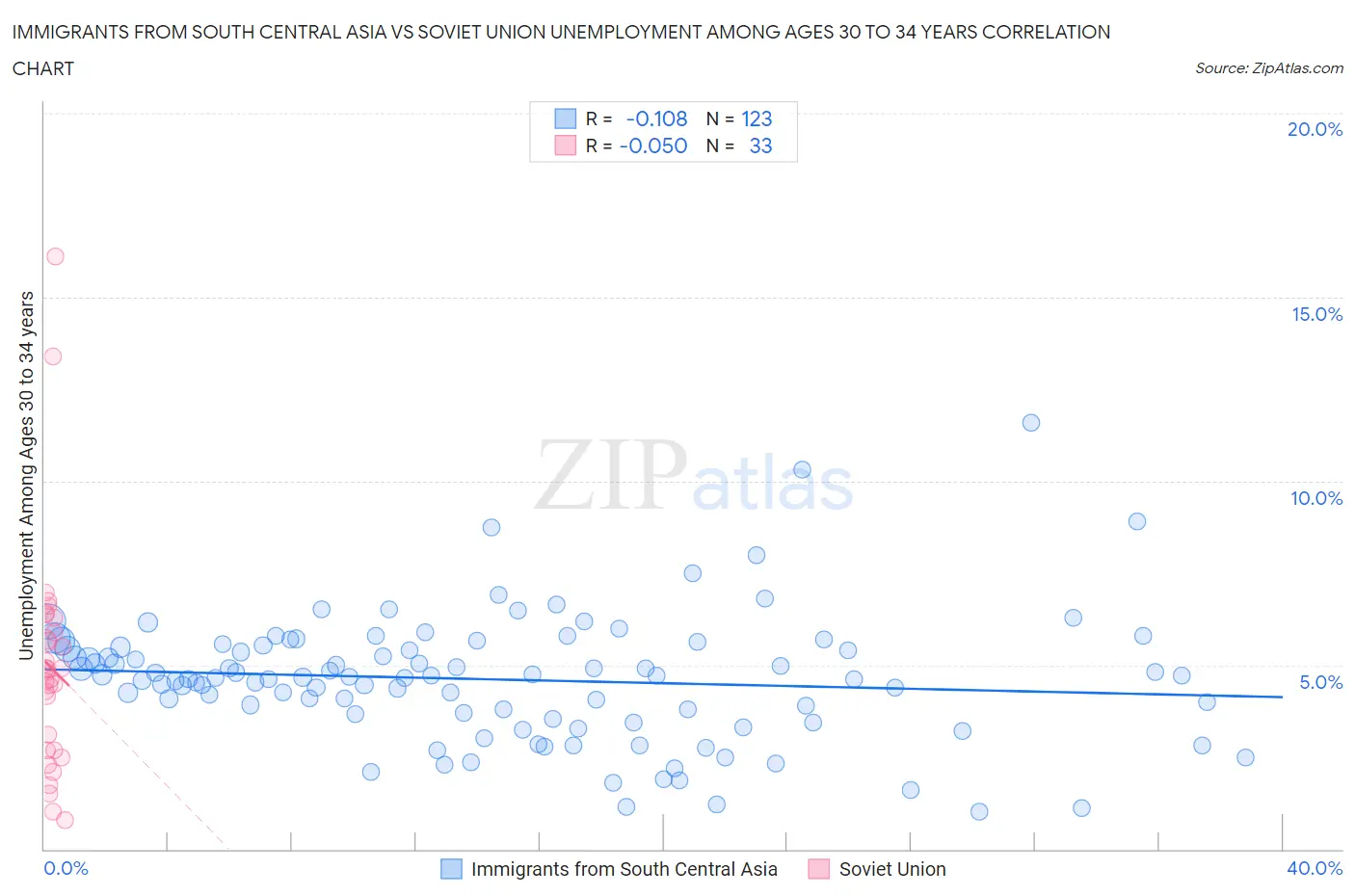 Immigrants from South Central Asia vs Soviet Union Unemployment Among Ages 30 to 34 years
