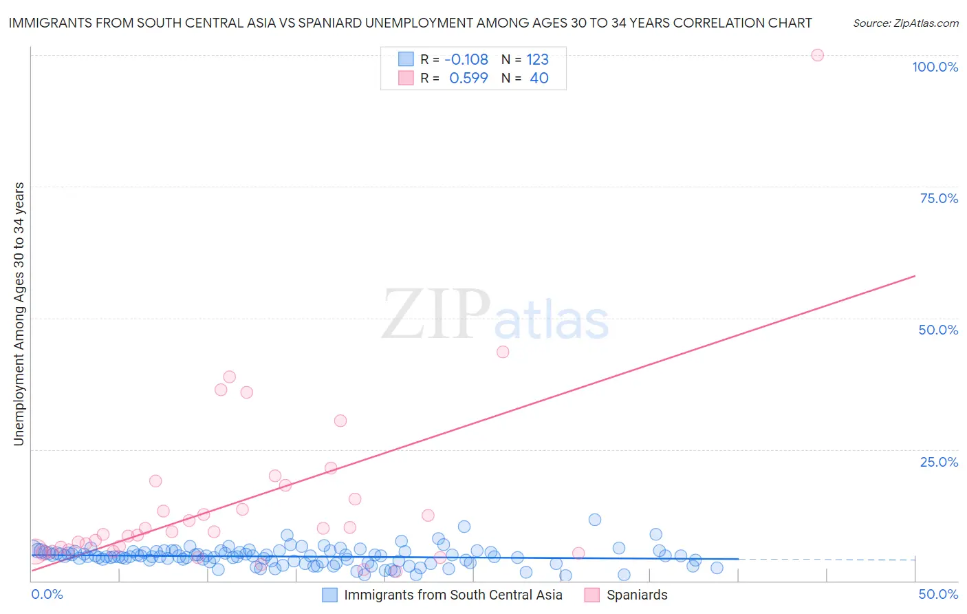 Immigrants from South Central Asia vs Spaniard Unemployment Among Ages 30 to 34 years