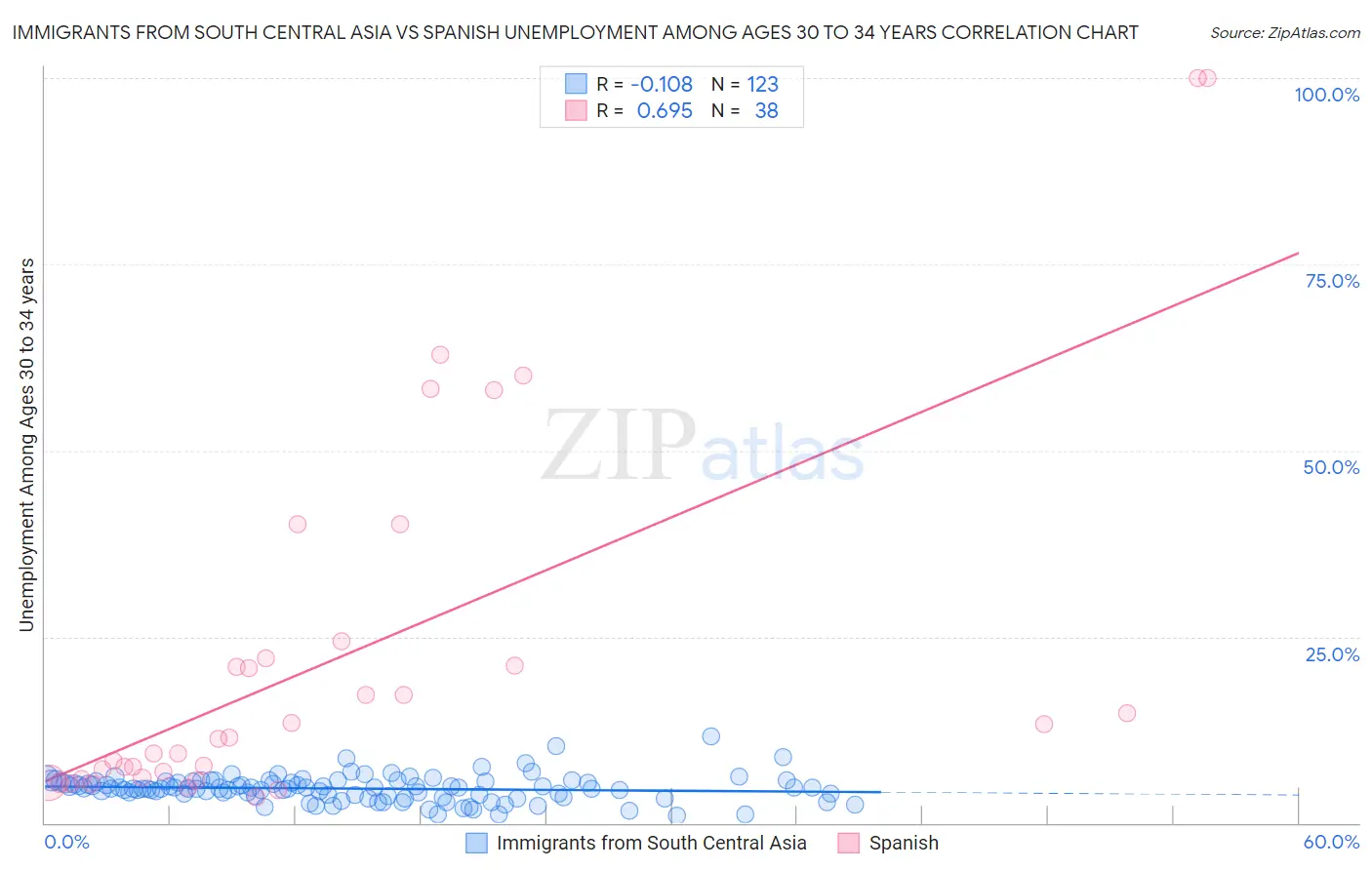 Immigrants from South Central Asia vs Spanish Unemployment Among Ages 30 to 34 years