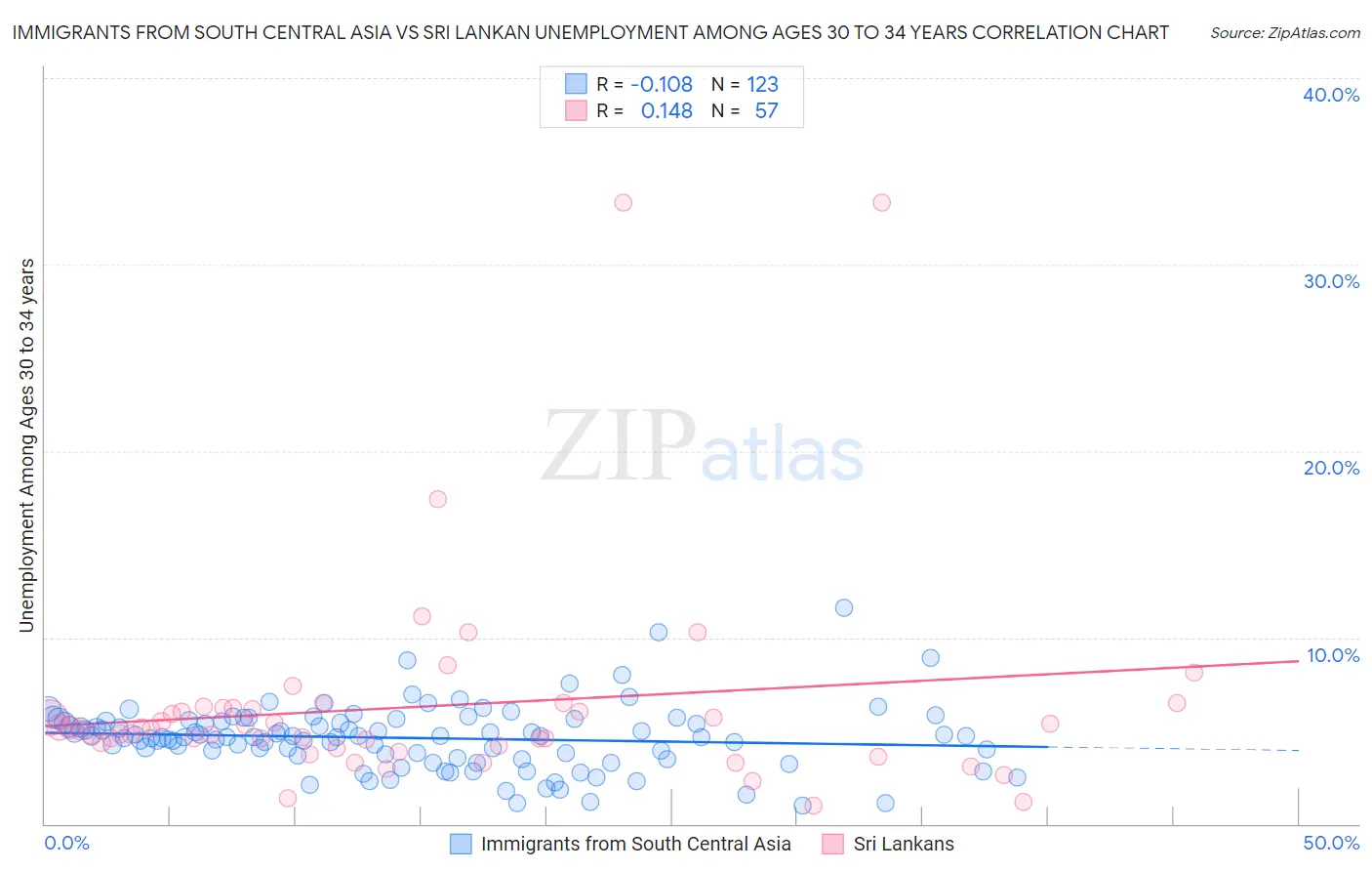 Immigrants from South Central Asia vs Sri Lankan Unemployment Among Ages 30 to 34 years