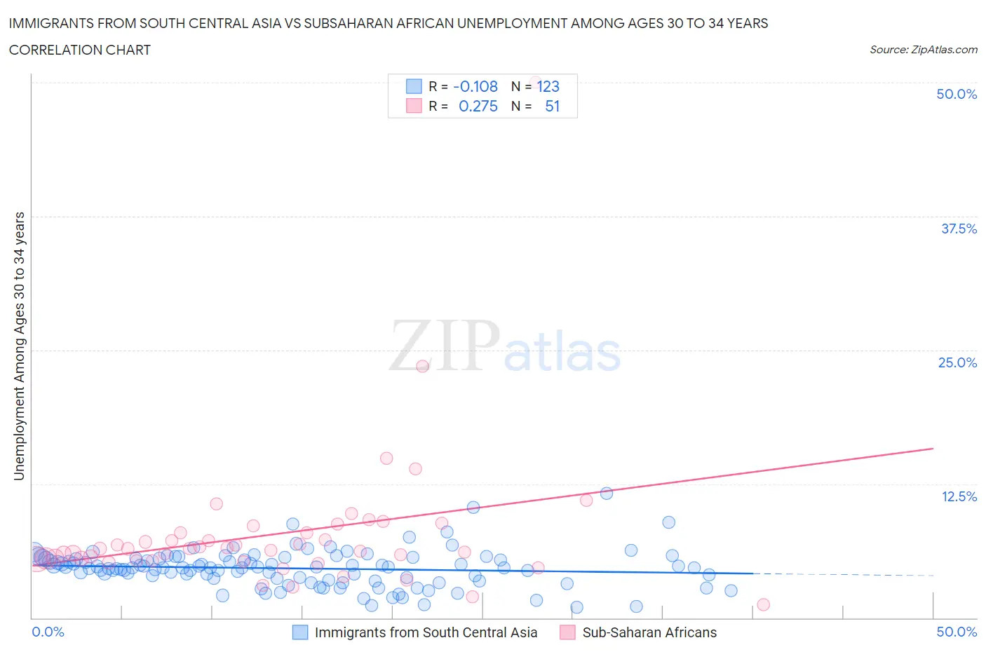 Immigrants from South Central Asia vs Subsaharan African Unemployment Among Ages 30 to 34 years