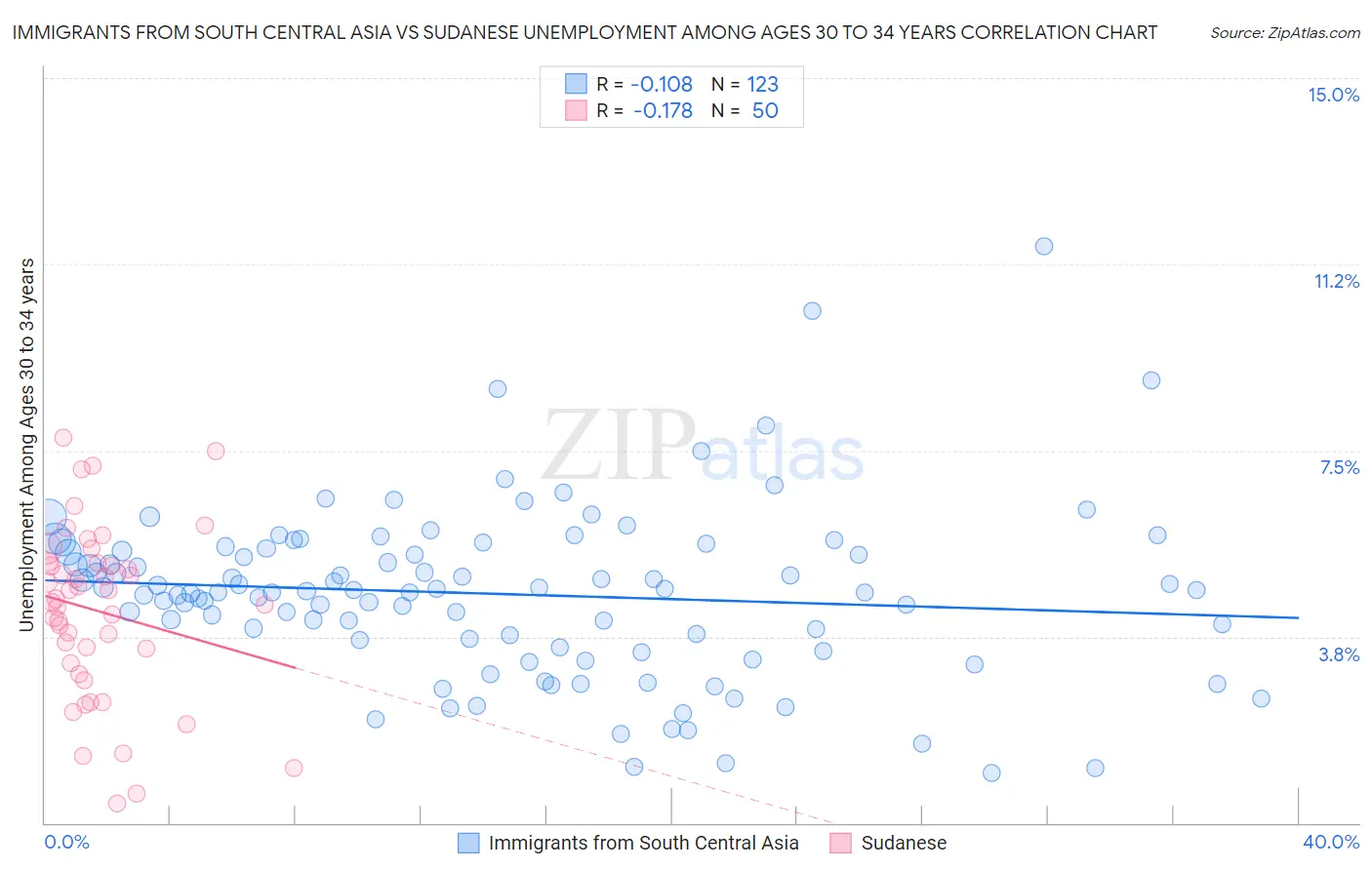 Immigrants from South Central Asia vs Sudanese Unemployment Among Ages 30 to 34 years