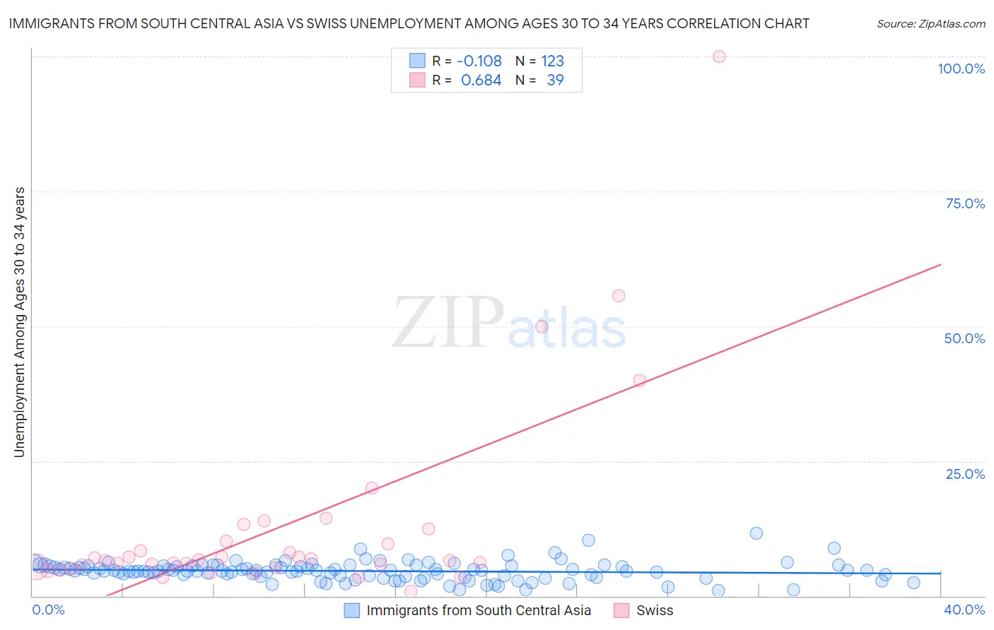 Immigrants from South Central Asia vs Swiss Unemployment Among Ages 30 to 34 years