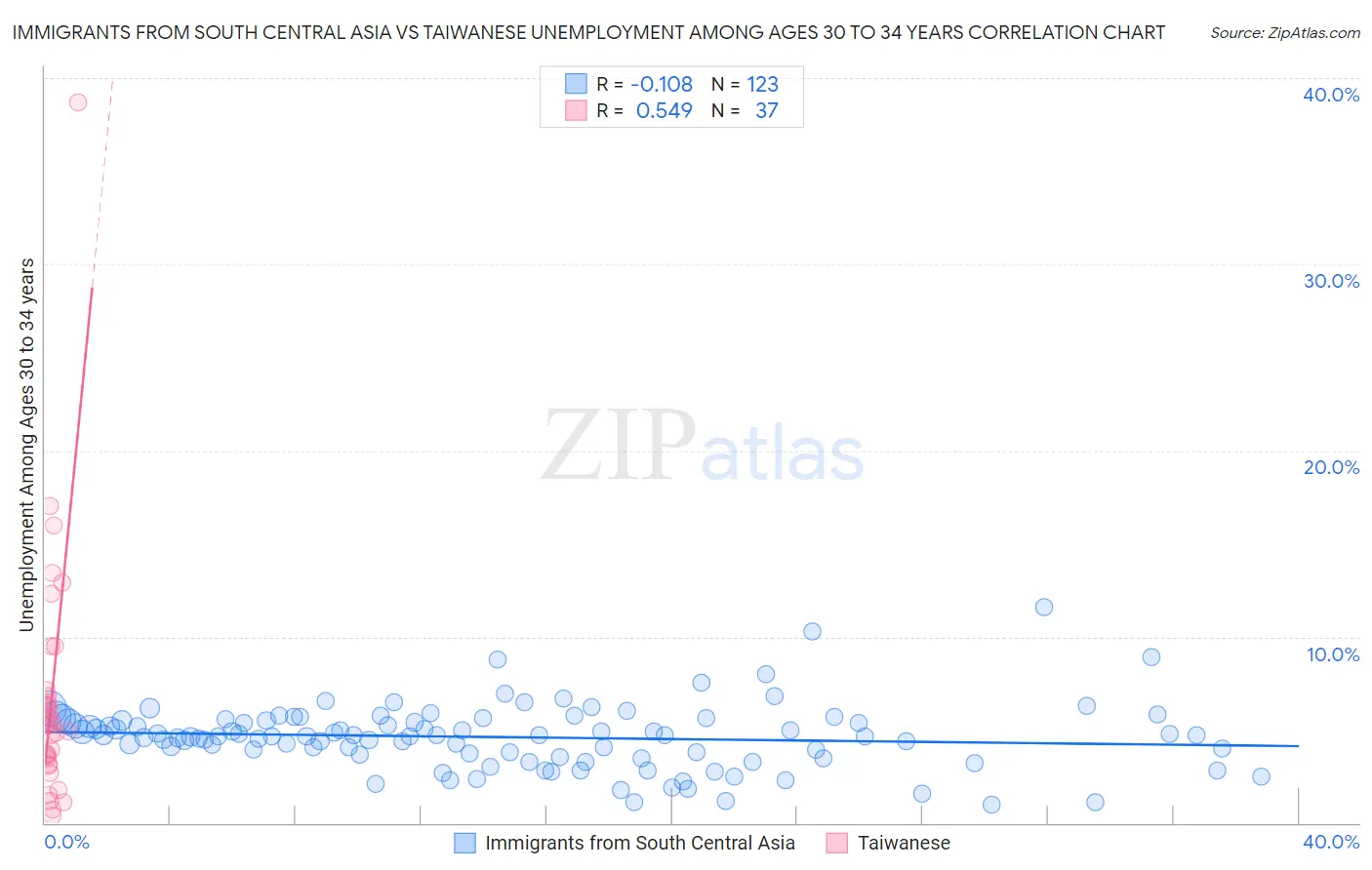 Immigrants from South Central Asia vs Taiwanese Unemployment Among Ages 30 to 34 years