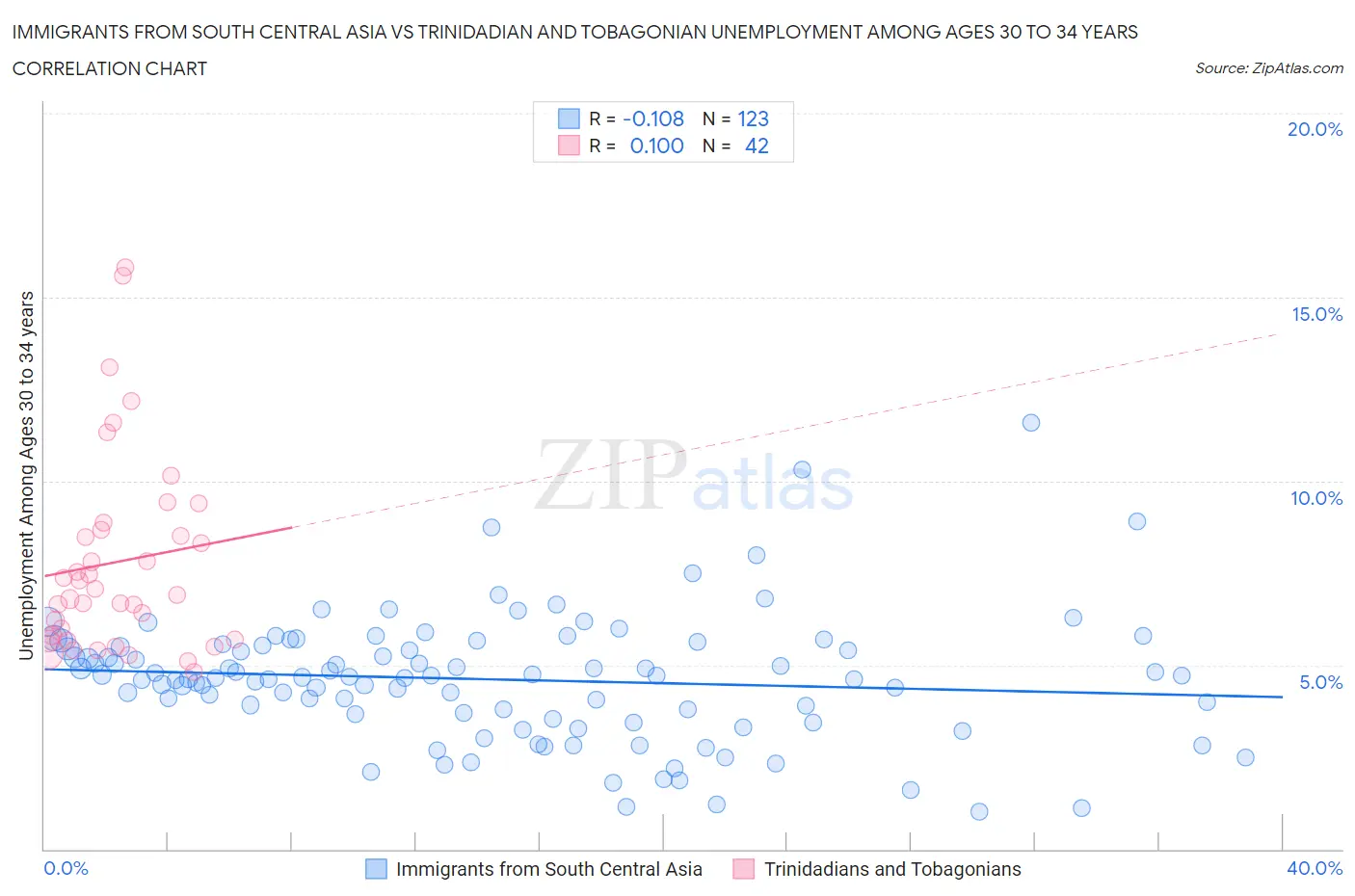 Immigrants from South Central Asia vs Trinidadian and Tobagonian Unemployment Among Ages 30 to 34 years