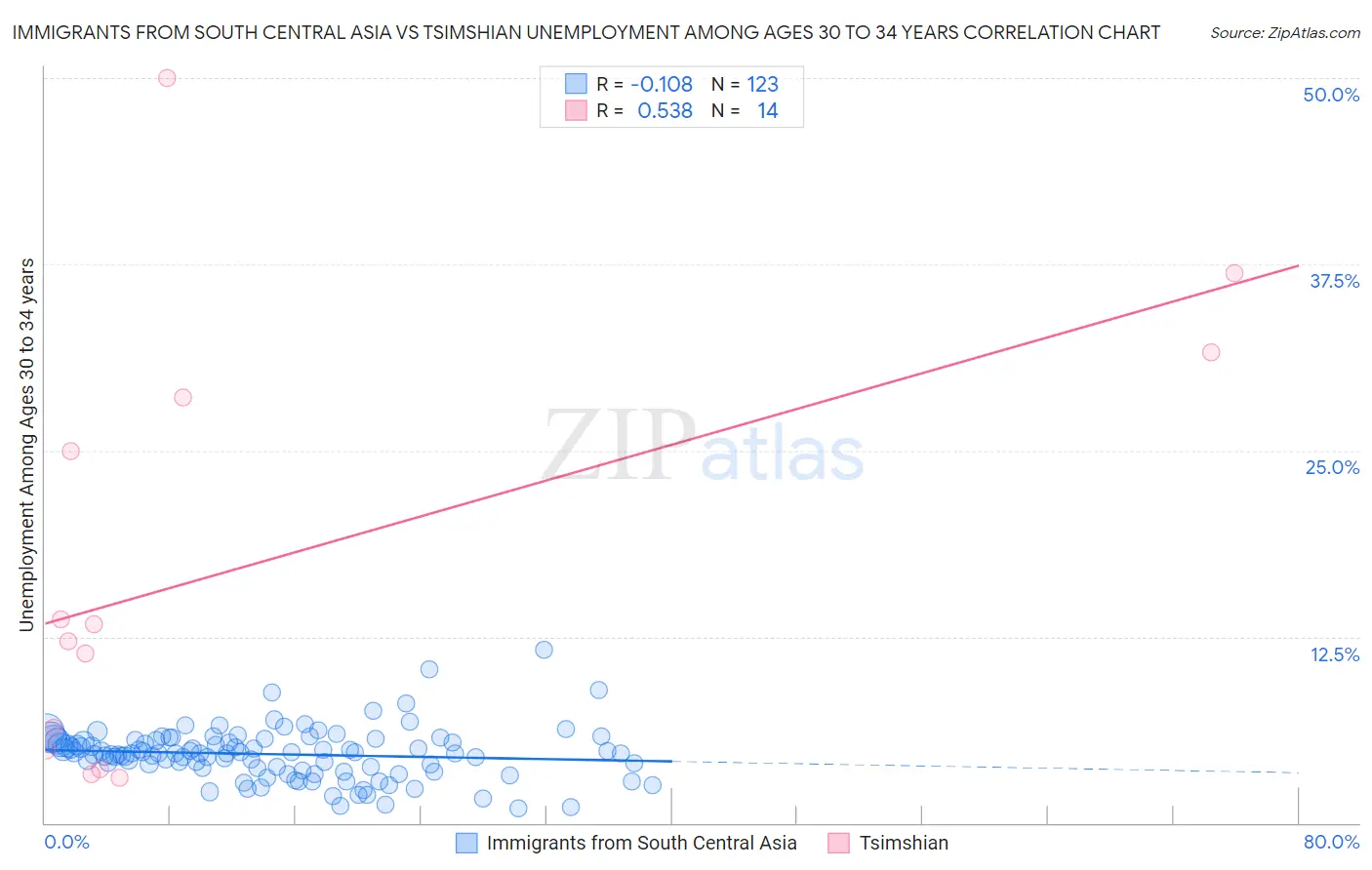 Immigrants from South Central Asia vs Tsimshian Unemployment Among Ages 30 to 34 years