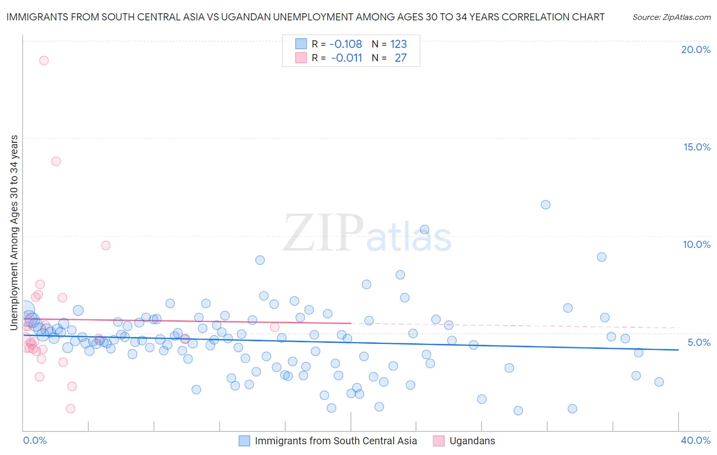 Immigrants from South Central Asia vs Ugandan Unemployment Among Ages 30 to 34 years