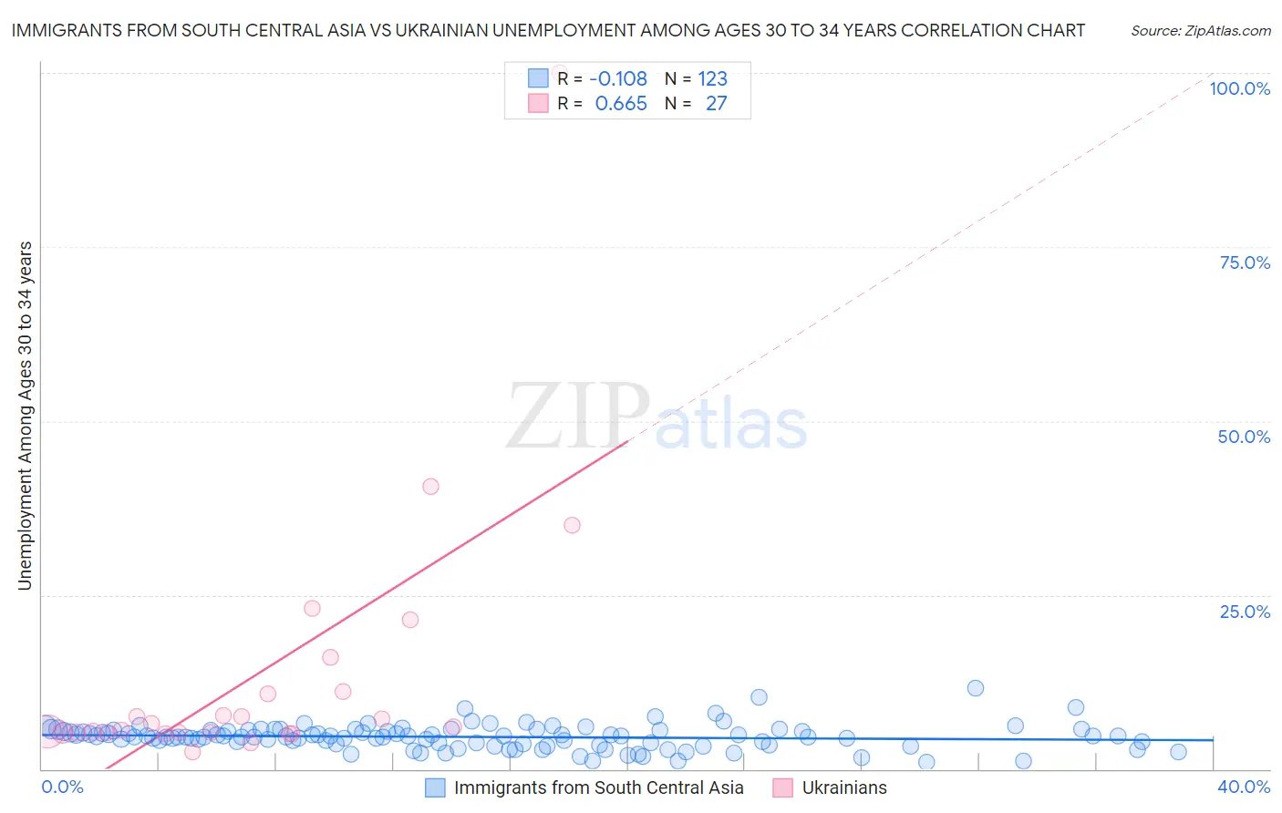 Immigrants from South Central Asia vs Ukrainian Unemployment Among Ages 30 to 34 years