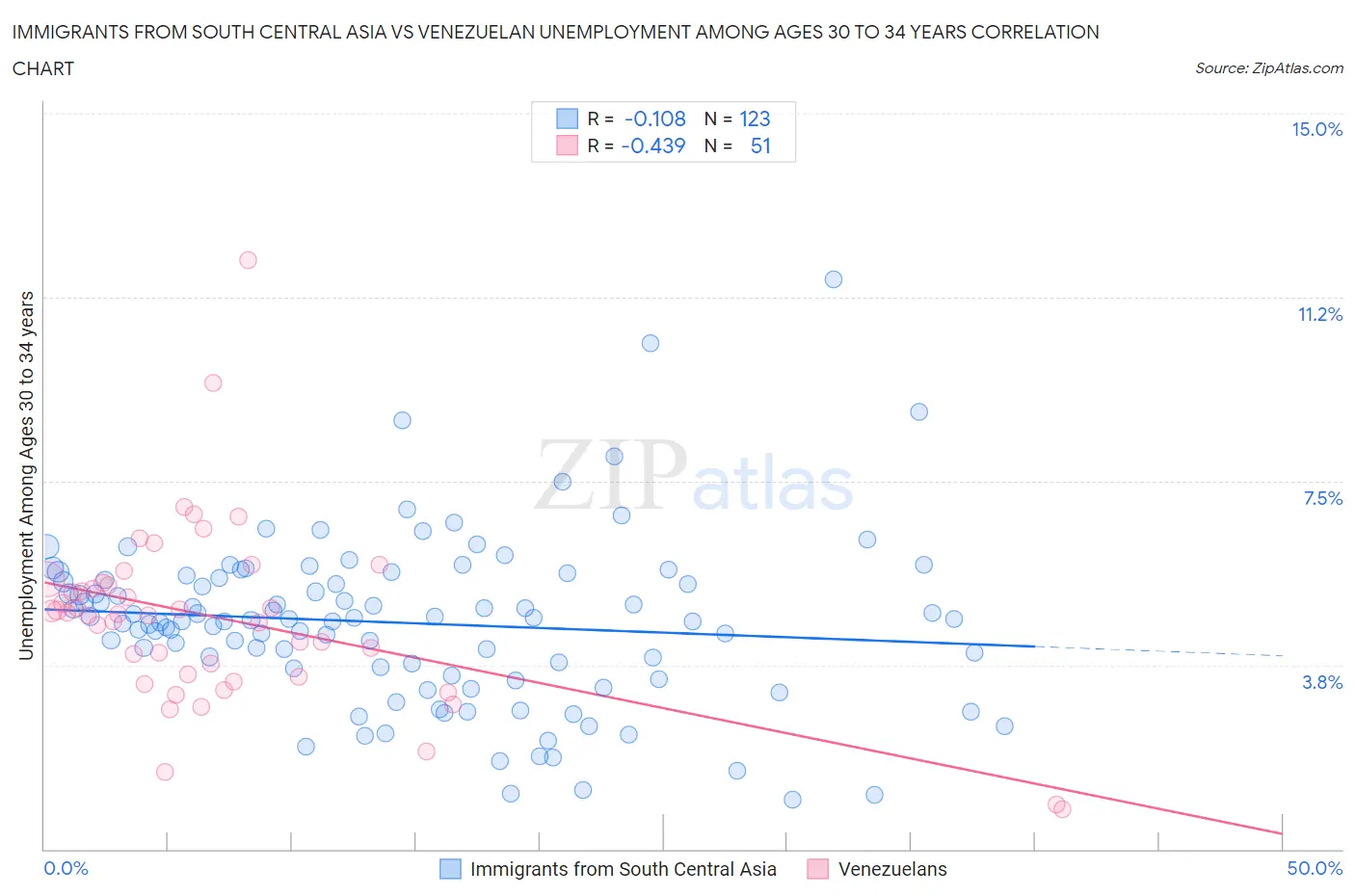Immigrants from South Central Asia vs Venezuelan Unemployment Among Ages 30 to 34 years
