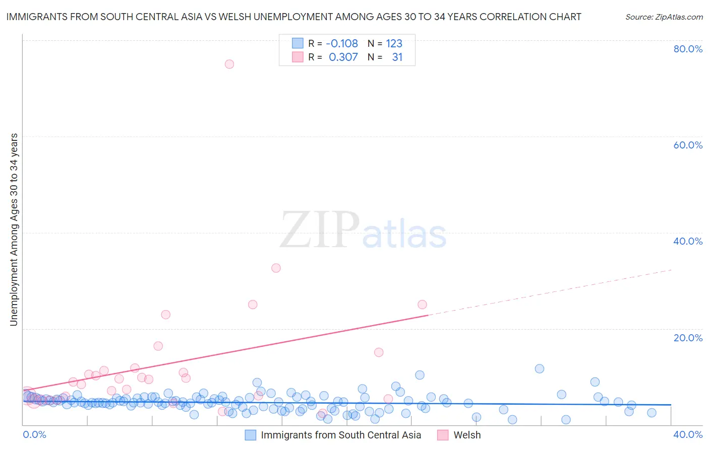 Immigrants from South Central Asia vs Welsh Unemployment Among Ages 30 to 34 years