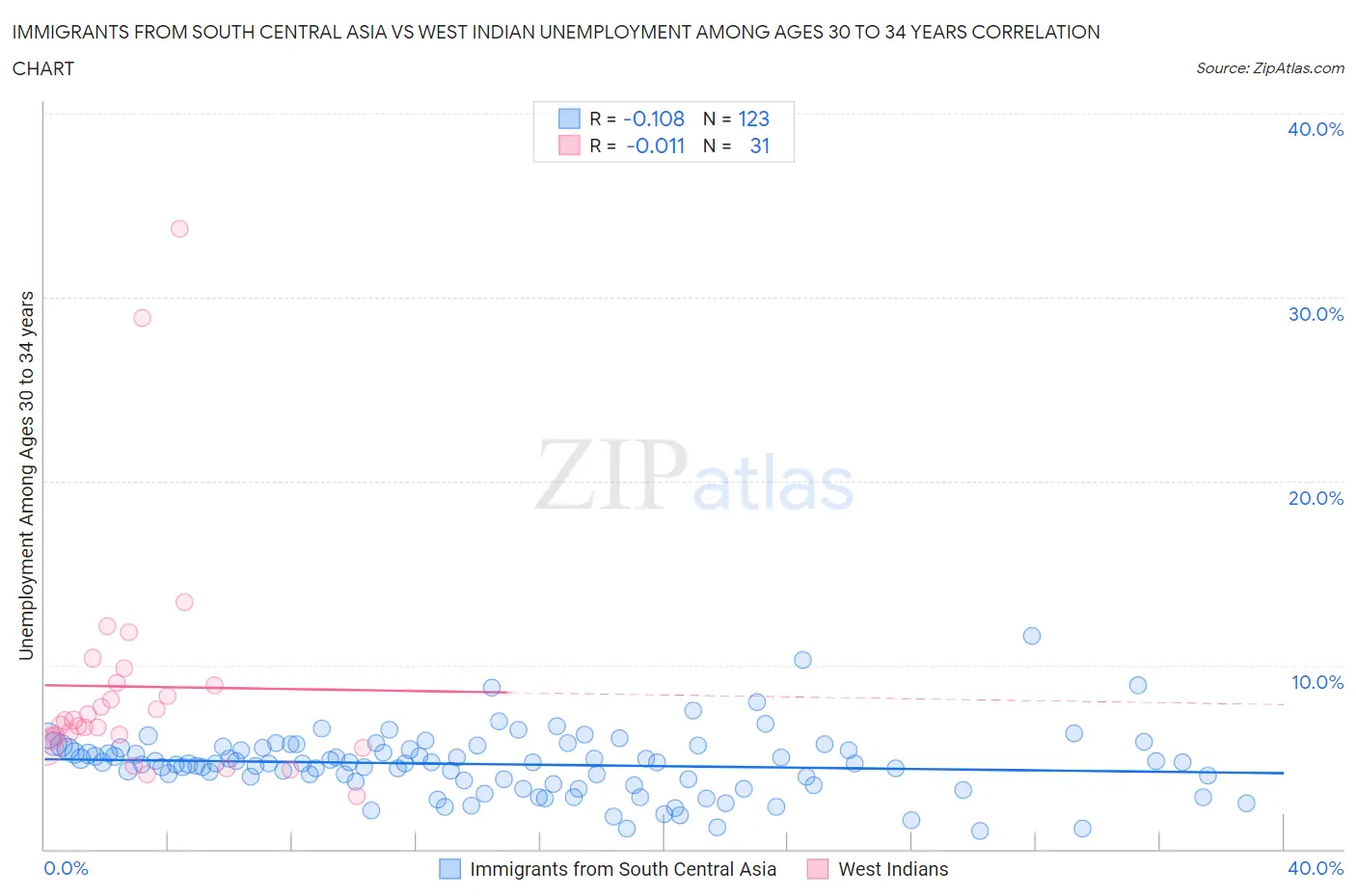 Immigrants from South Central Asia vs West Indian Unemployment Among Ages 30 to 34 years