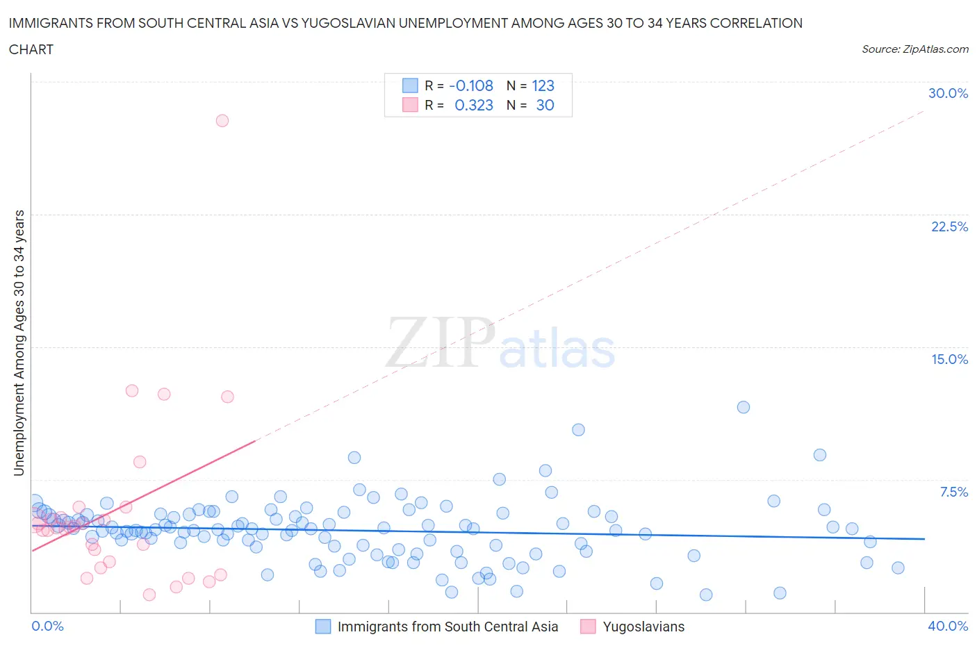 Immigrants from South Central Asia vs Yugoslavian Unemployment Among Ages 30 to 34 years