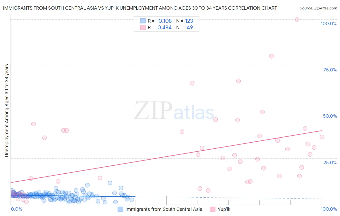 Immigrants from South Central Asia vs Yup'ik Unemployment Among Ages 30 to 34 years