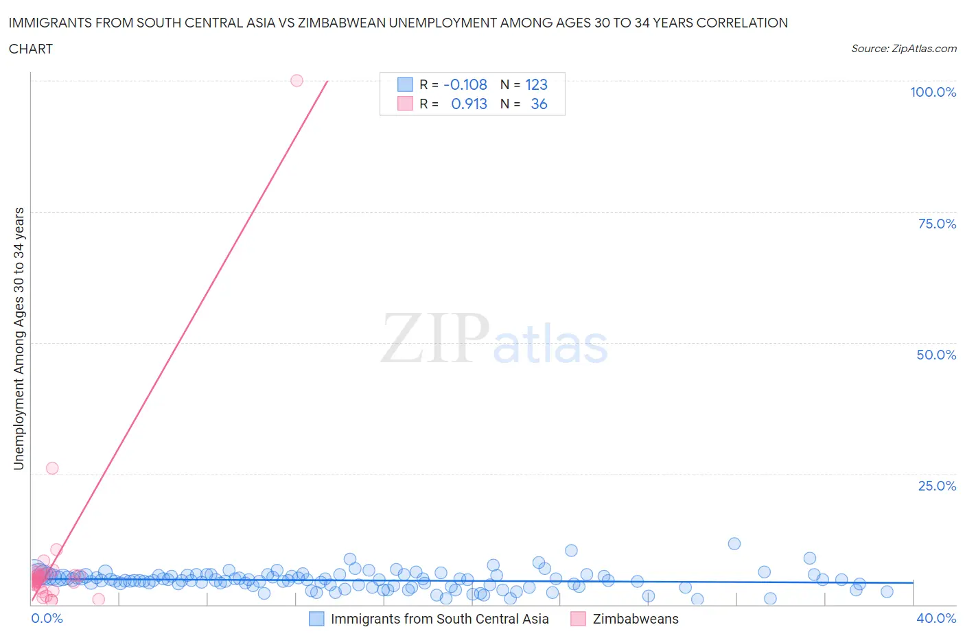 Immigrants from South Central Asia vs Zimbabwean Unemployment Among Ages 30 to 34 years