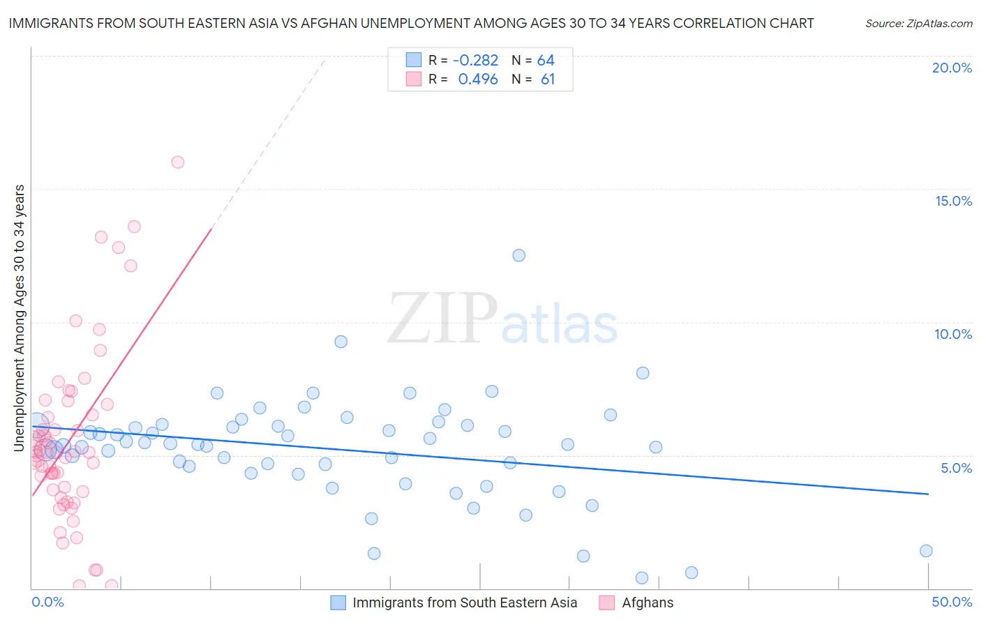 Immigrants from South Eastern Asia vs Afghan Unemployment Among Ages 30 to 34 years