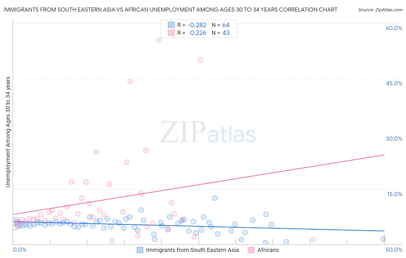 Immigrants from South Eastern Asia vs African Unemployment Among Ages 30 to 34 years