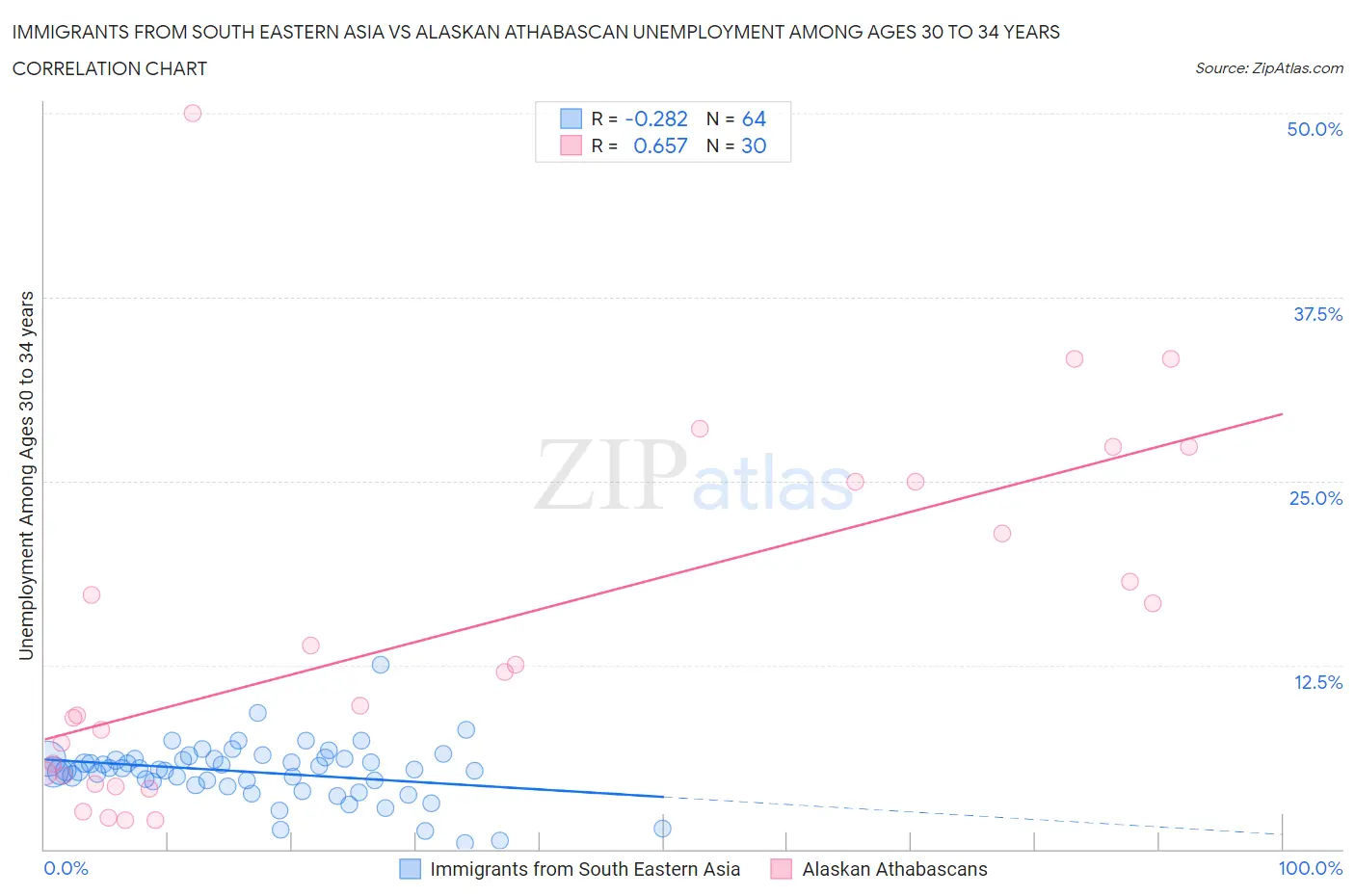 Immigrants from South Eastern Asia vs Alaskan Athabascan Unemployment Among Ages 30 to 34 years