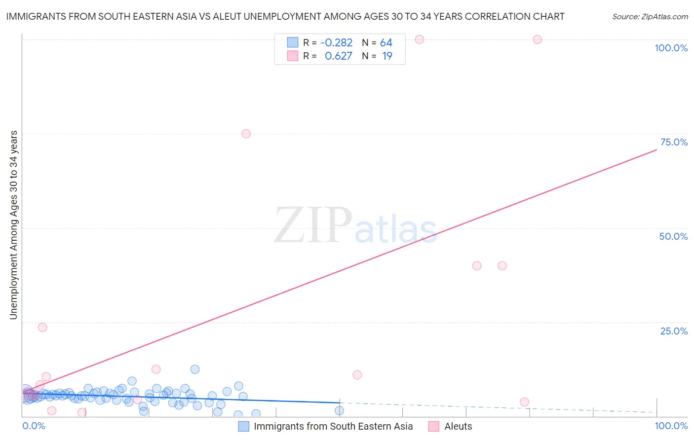 Immigrants from South Eastern Asia vs Aleut Unemployment Among Ages 30 to 34 years