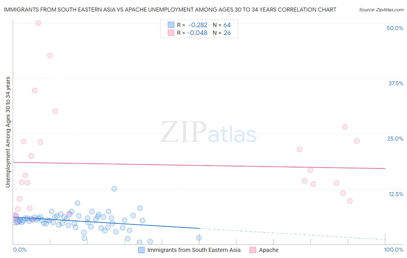 Immigrants from South Eastern Asia vs Apache Unemployment Among Ages 30 to 34 years