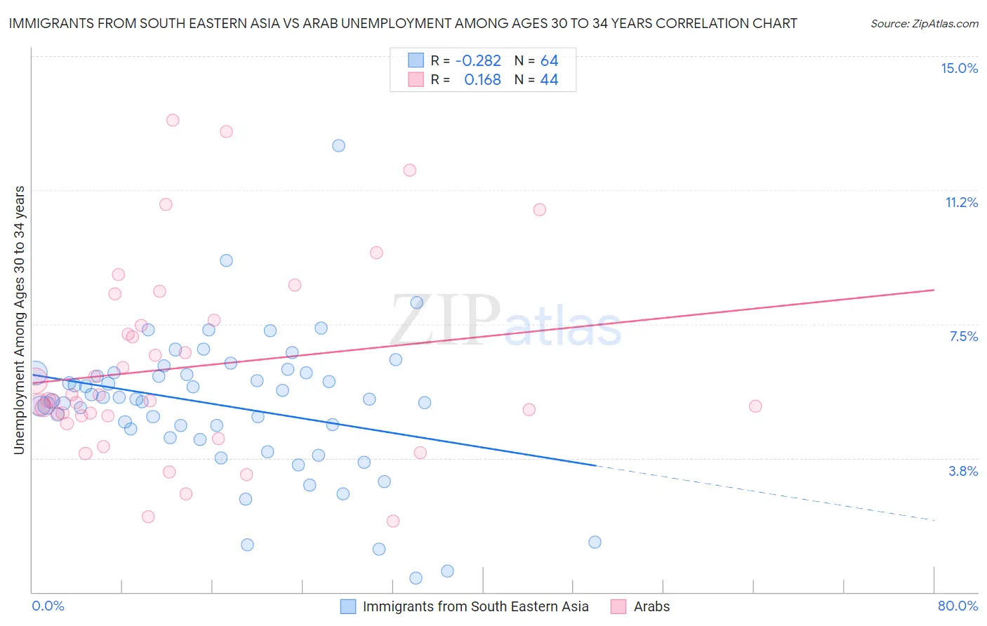 Immigrants from South Eastern Asia vs Arab Unemployment Among Ages 30 to 34 years