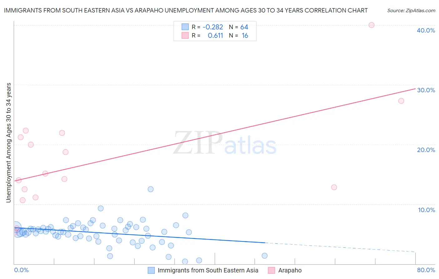 Immigrants from South Eastern Asia vs Arapaho Unemployment Among Ages 30 to 34 years