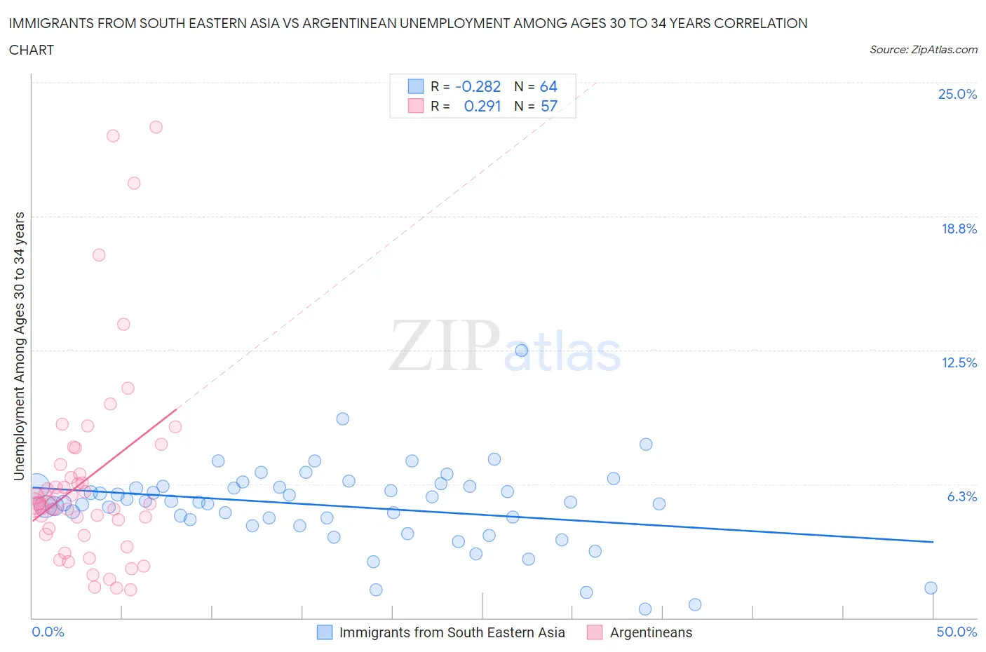 Immigrants from South Eastern Asia vs Argentinean Unemployment Among Ages 30 to 34 years