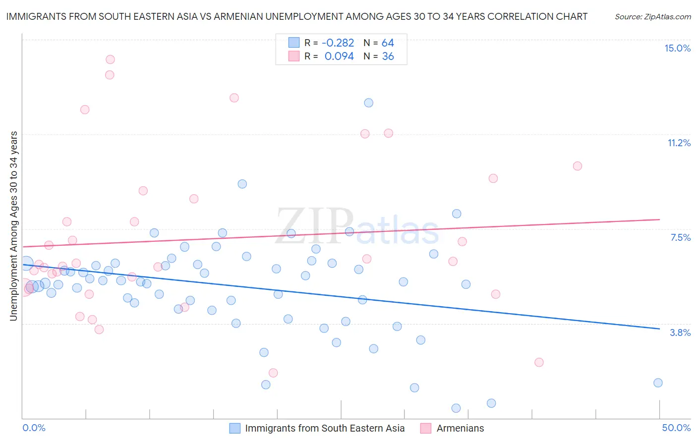 Immigrants from South Eastern Asia vs Armenian Unemployment Among Ages 30 to 34 years